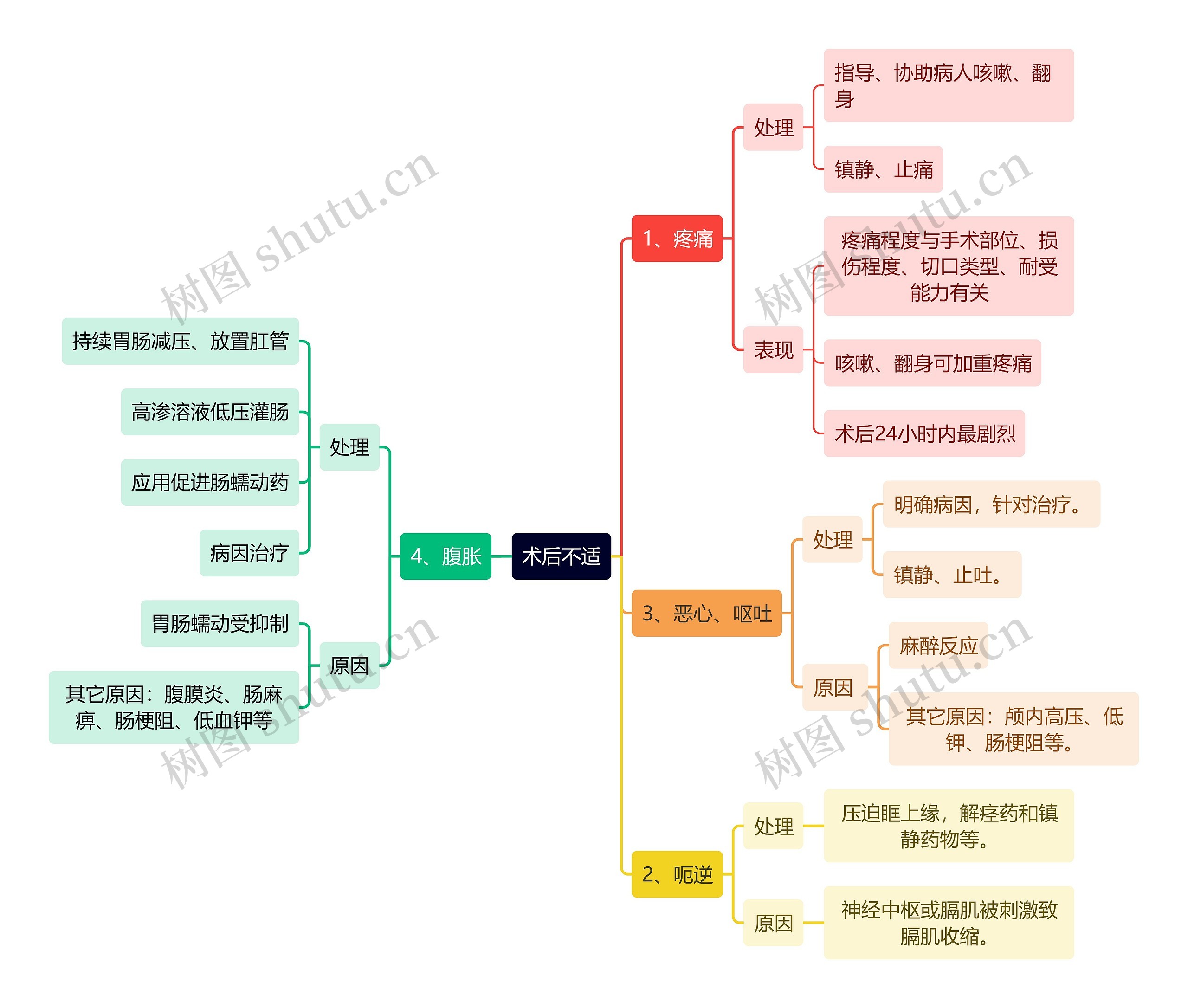 医学知识术后不适思维导图