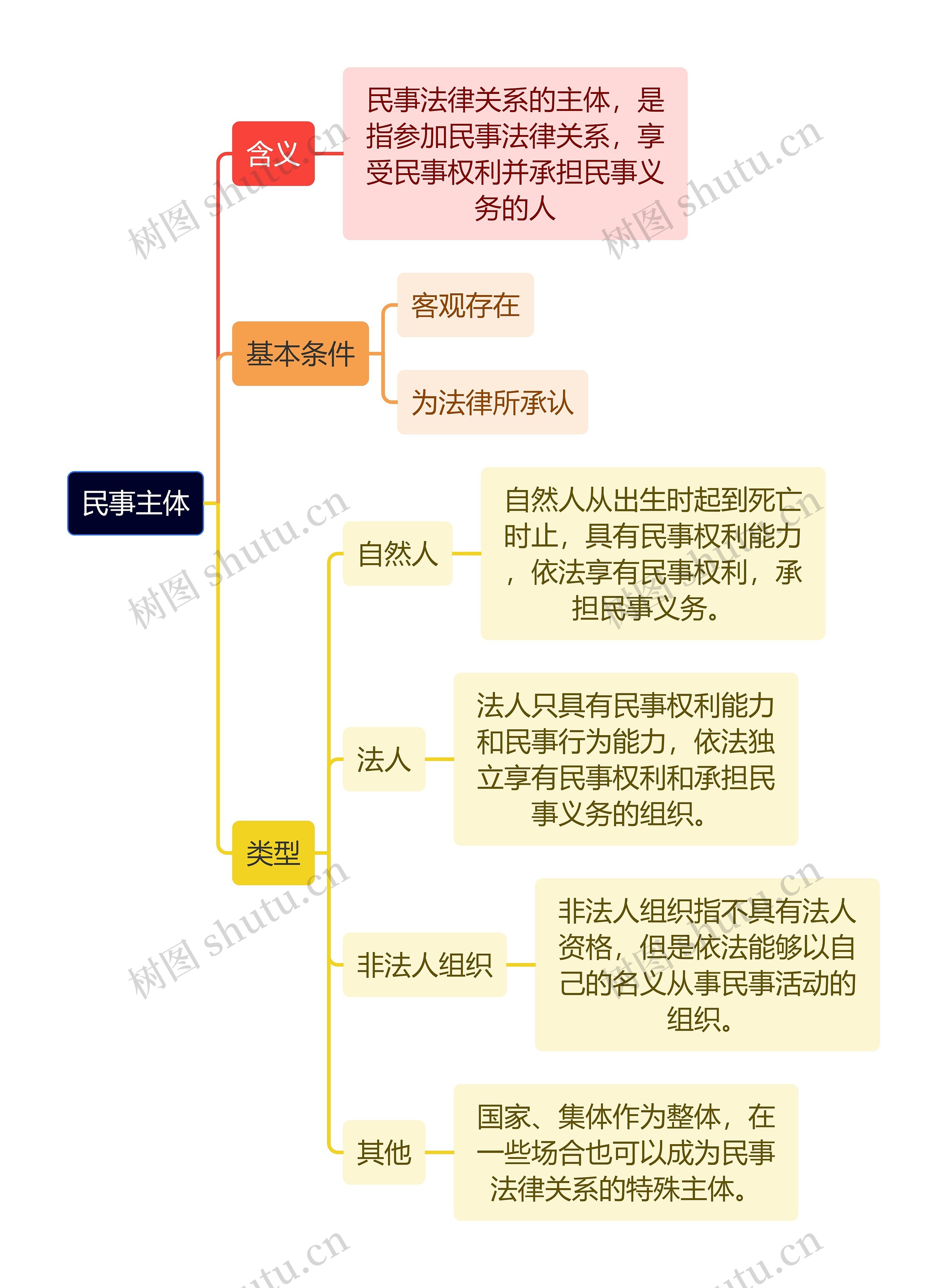 民事主体思维导图高清图 民事主体思维导图