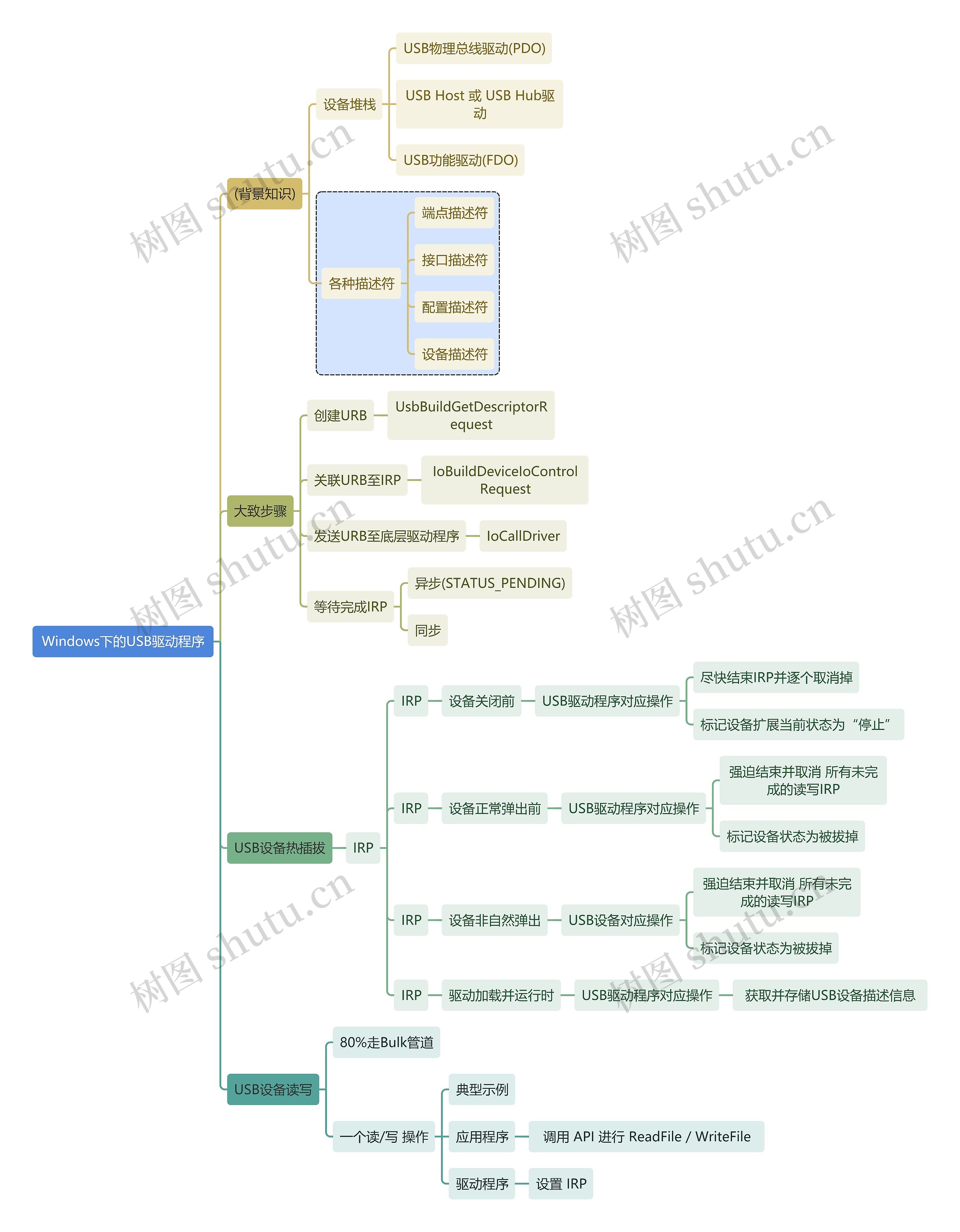 互联网Windows下的USB驱动程序思维导图