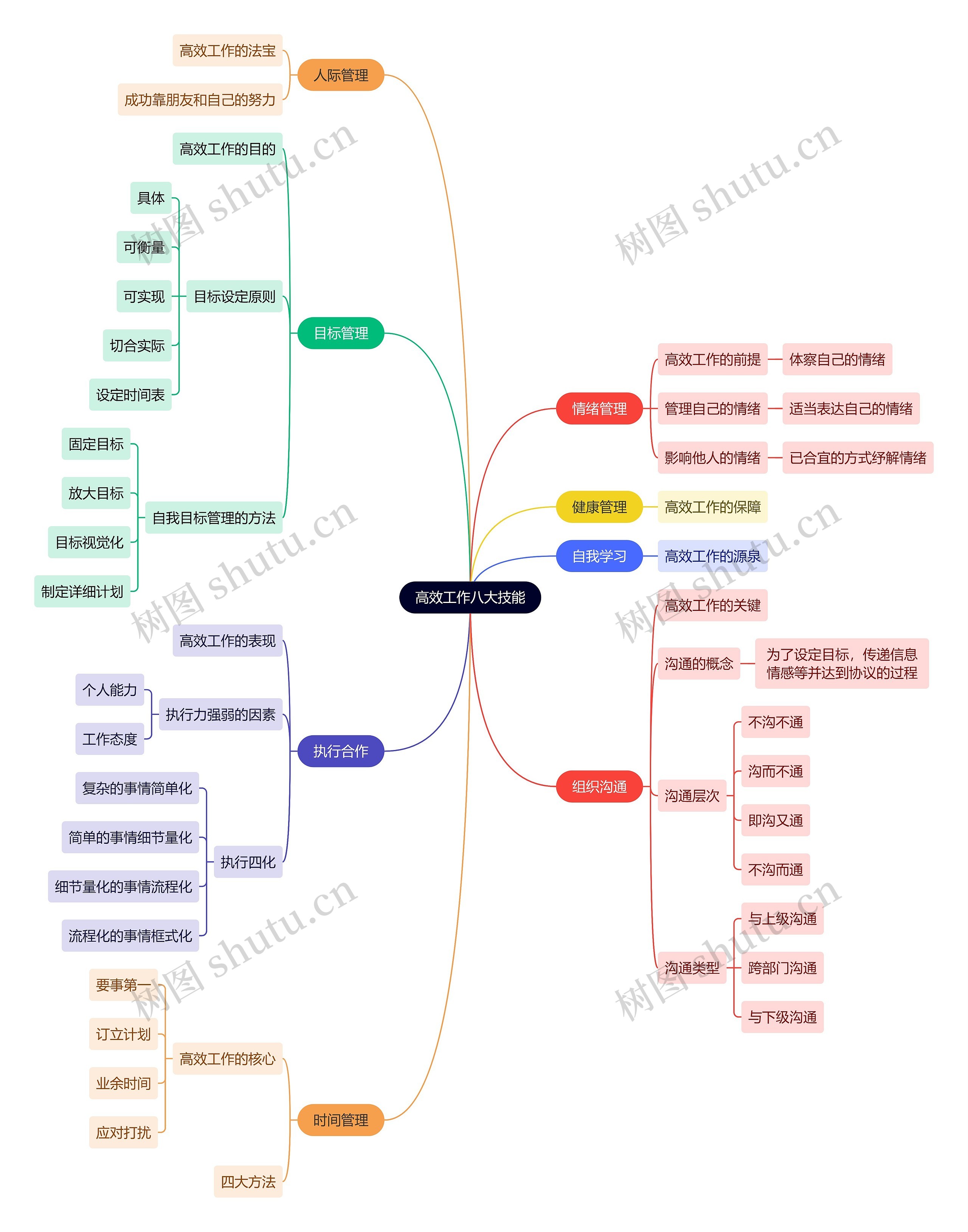 读书笔记高效工作八大技能思维导图