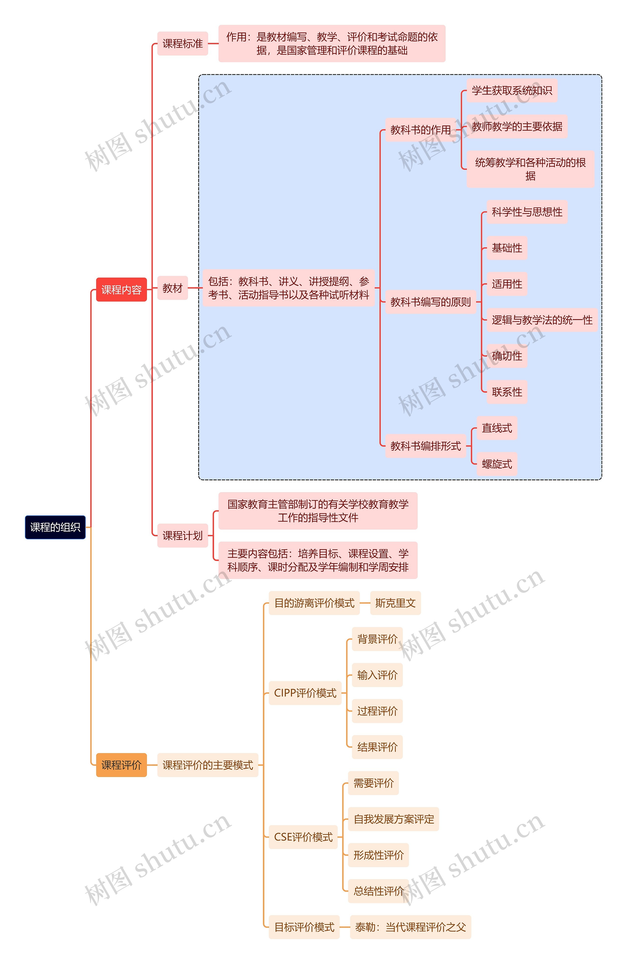 教育学知识课程的组织思维导图