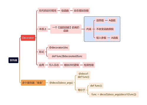 互联网装饰器思维导图