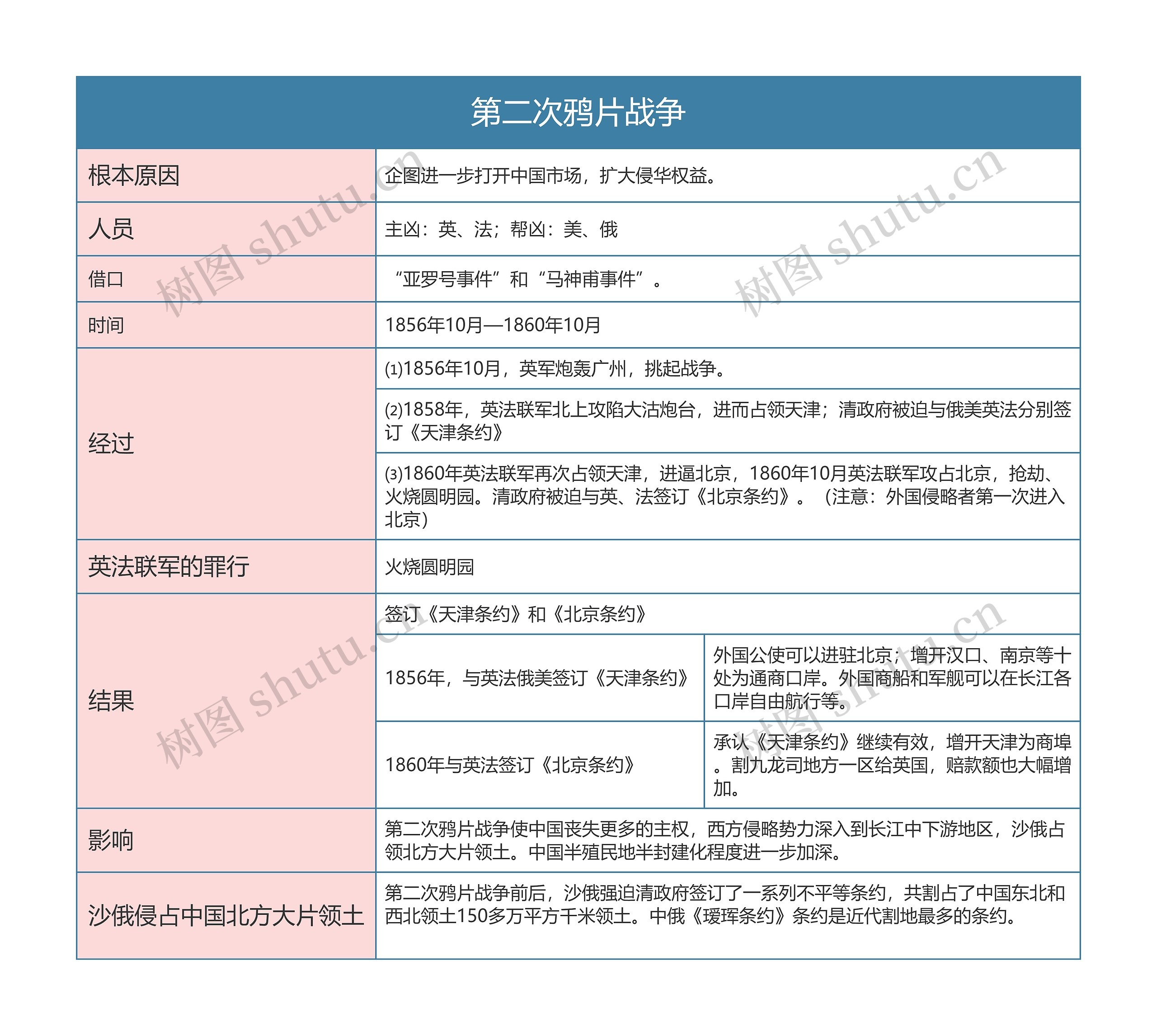 人教版八年级历史上册第二章思维导图