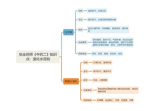 执业药师《中药二》知识点：温化水湿剂