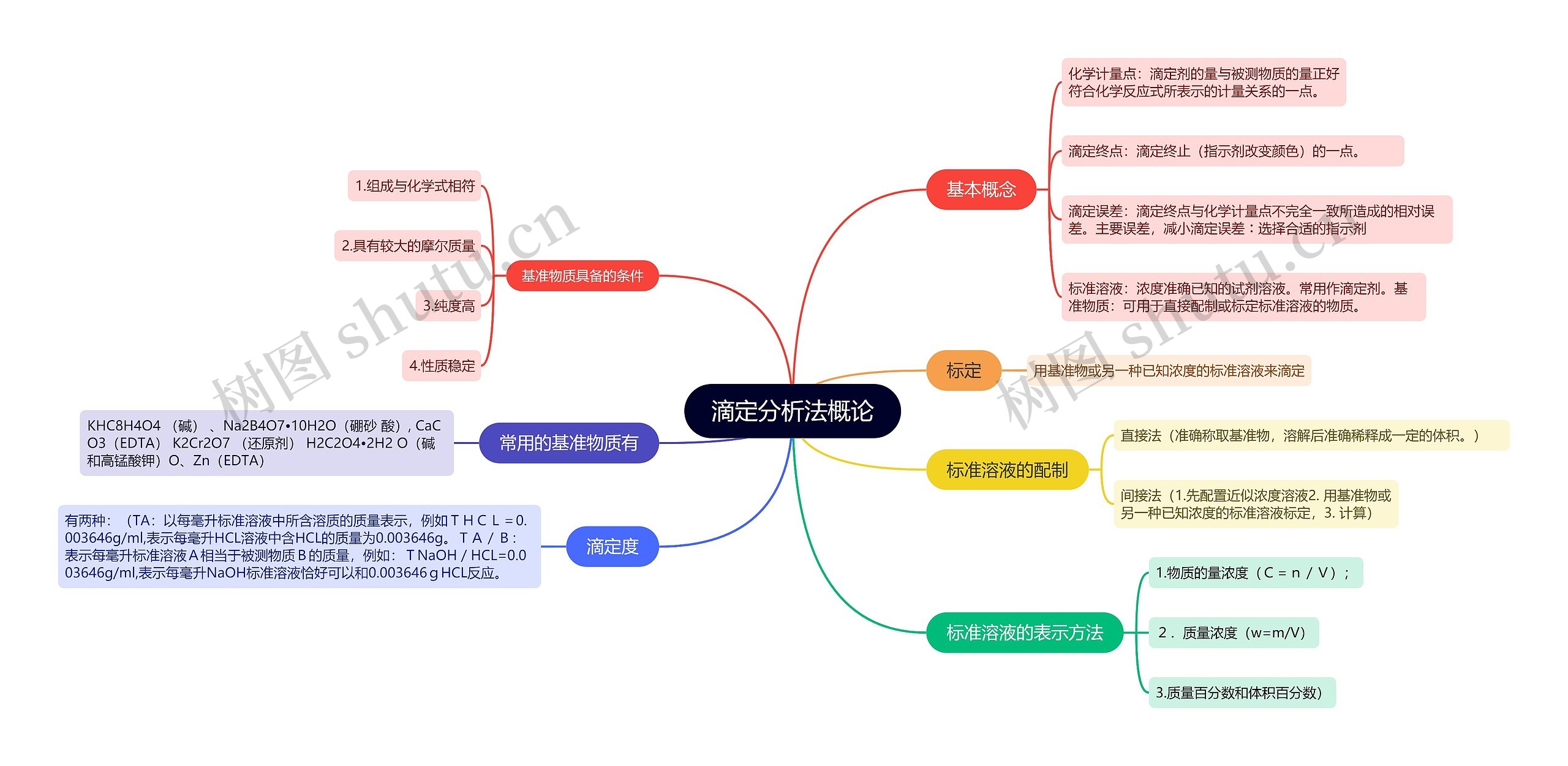 分析化学滴定分析法概论的思维导图
