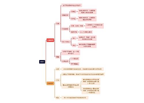 计算机工程知识小技术思维导图