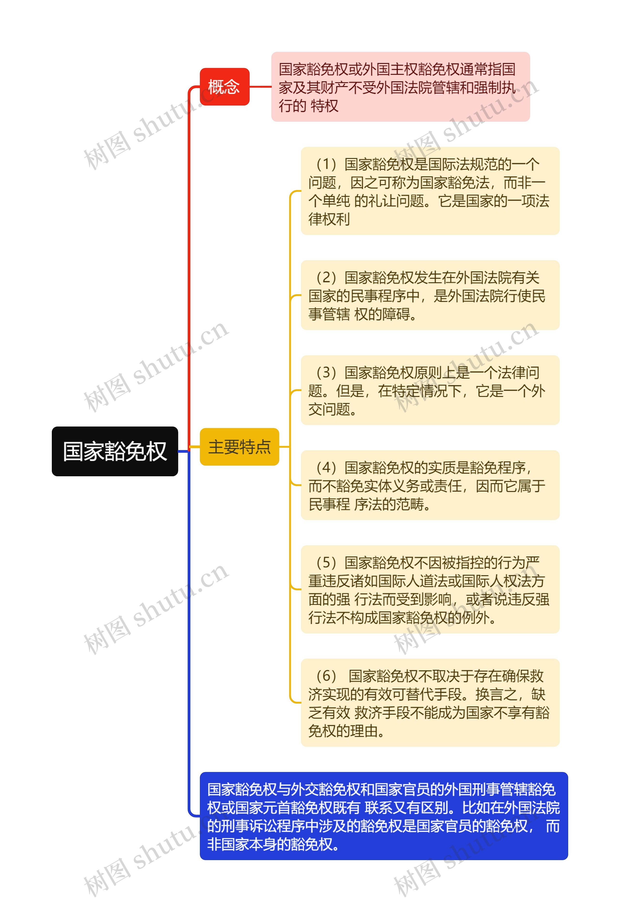 国际法知识国家豁免权思维导图