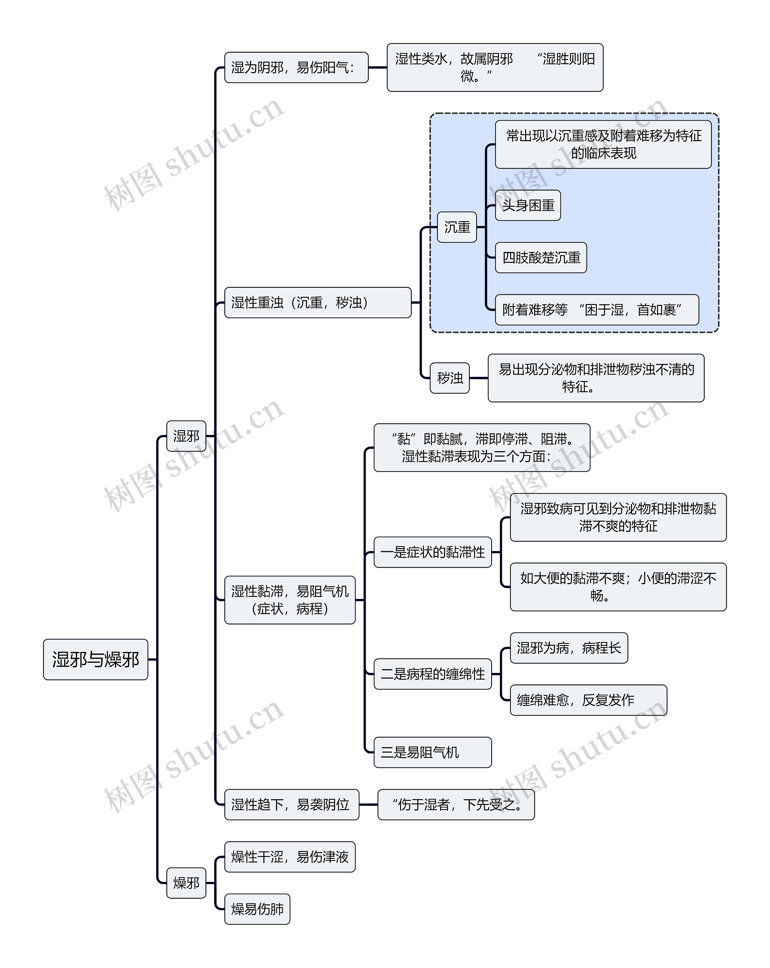 中医知识湿邪与燥邪思维导图