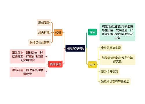 医学知识眼眶蜂窝织炎思维导图