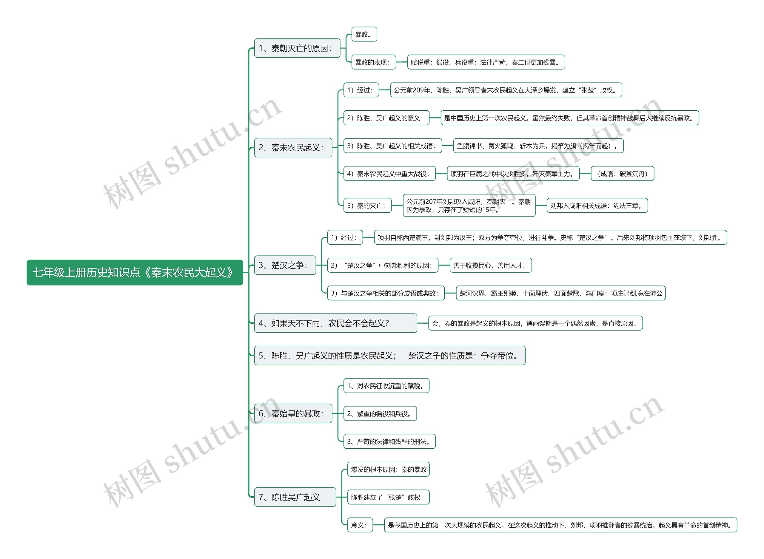 七年级上册历史知识点《秦末农民大起义》思维导图高清图 七年级上册历史知识点《秦末农民大起义》思维导图