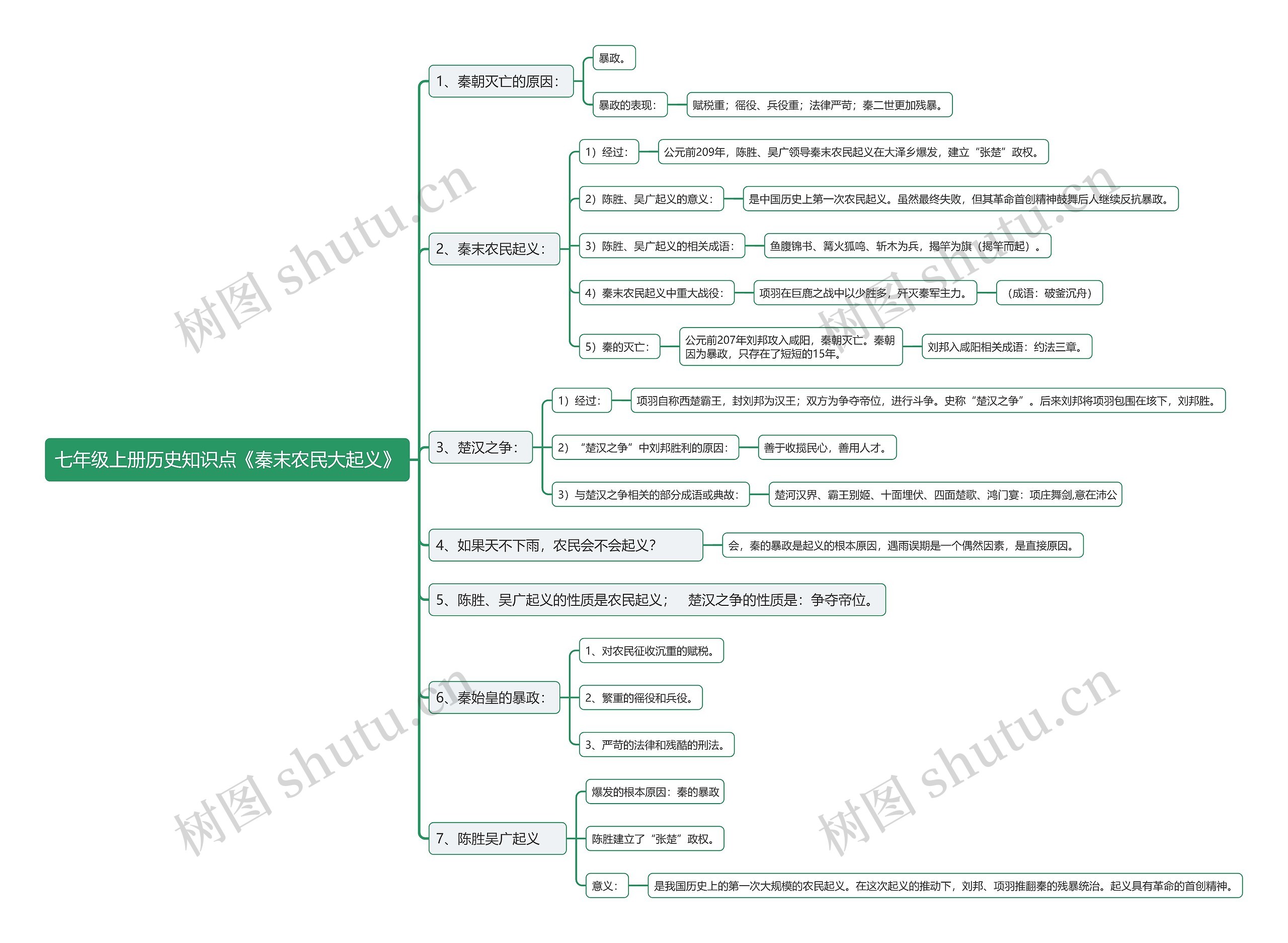 七年级上册历史知识点《秦末农民大起义》思维导图