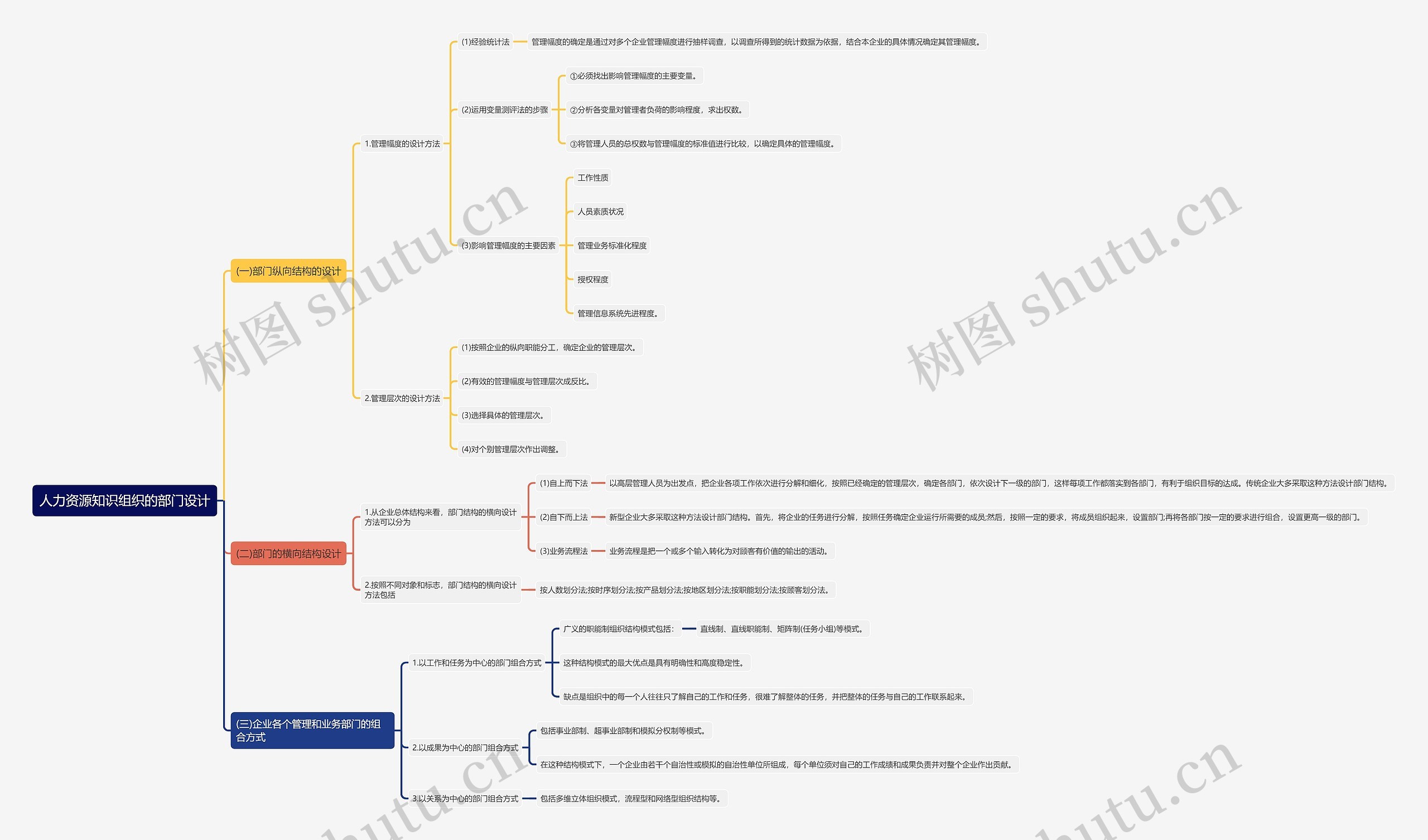 人力资源知识组织的部门设计思维导图
