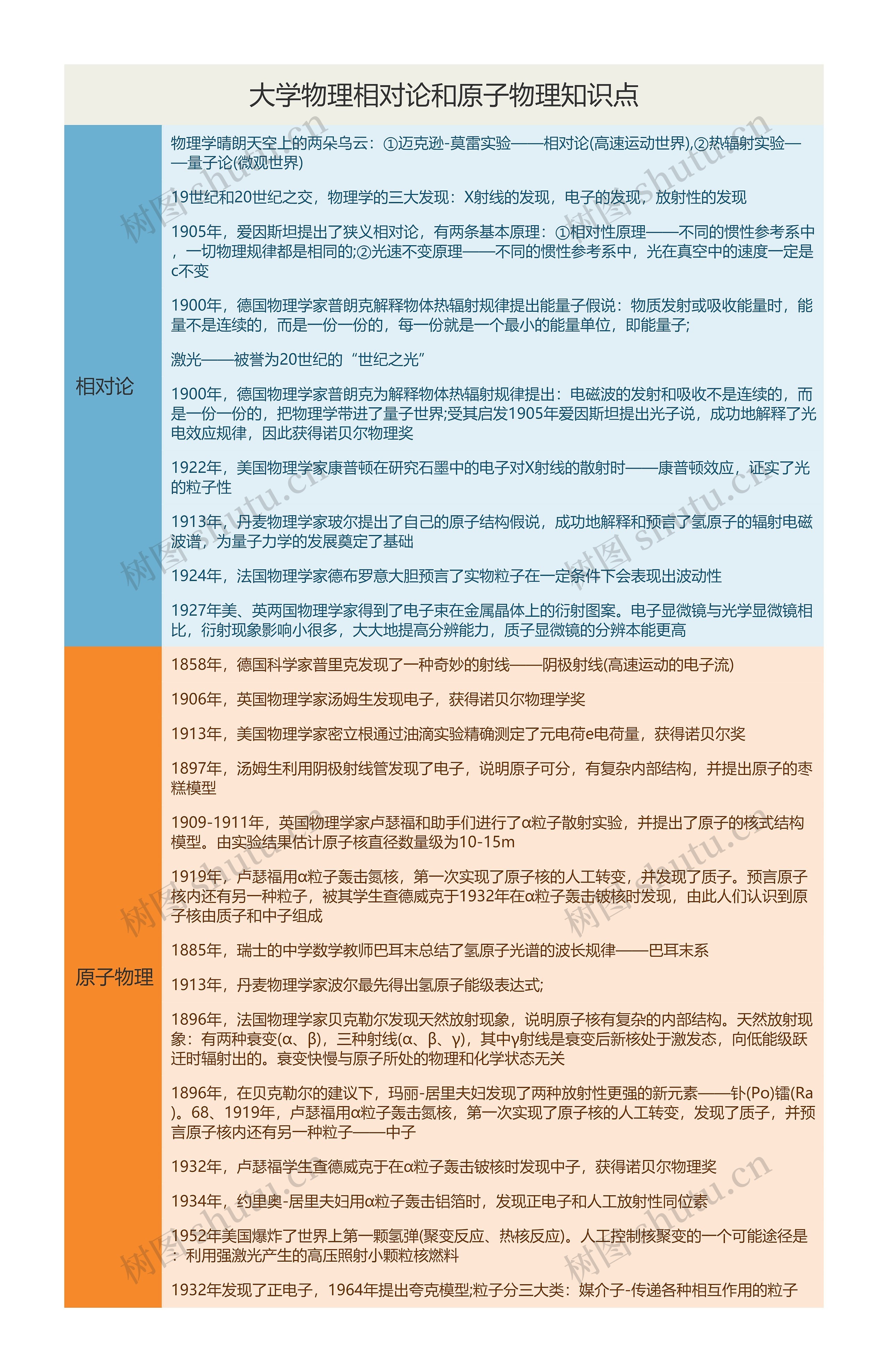 大学物理相对论和原子物理知识点