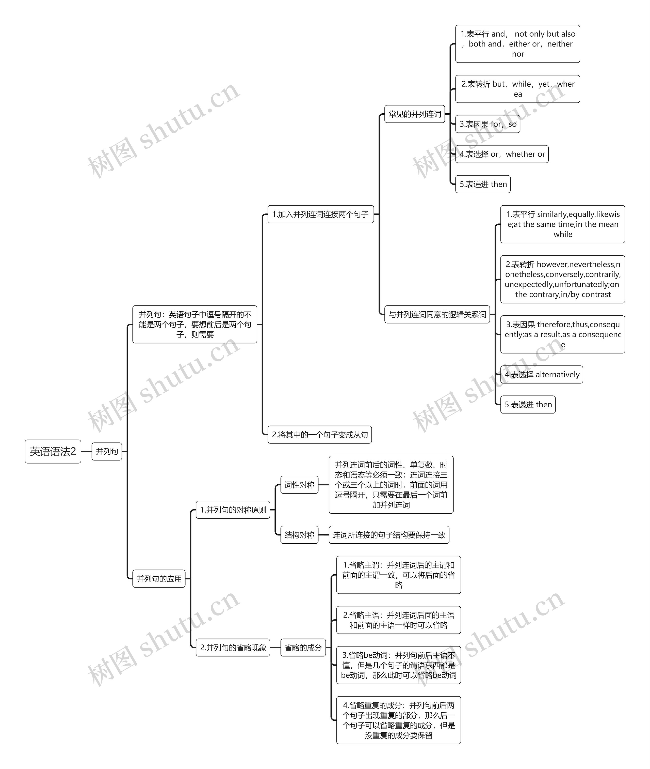 英语语法2思维导图高清图 英语语法2思维导图