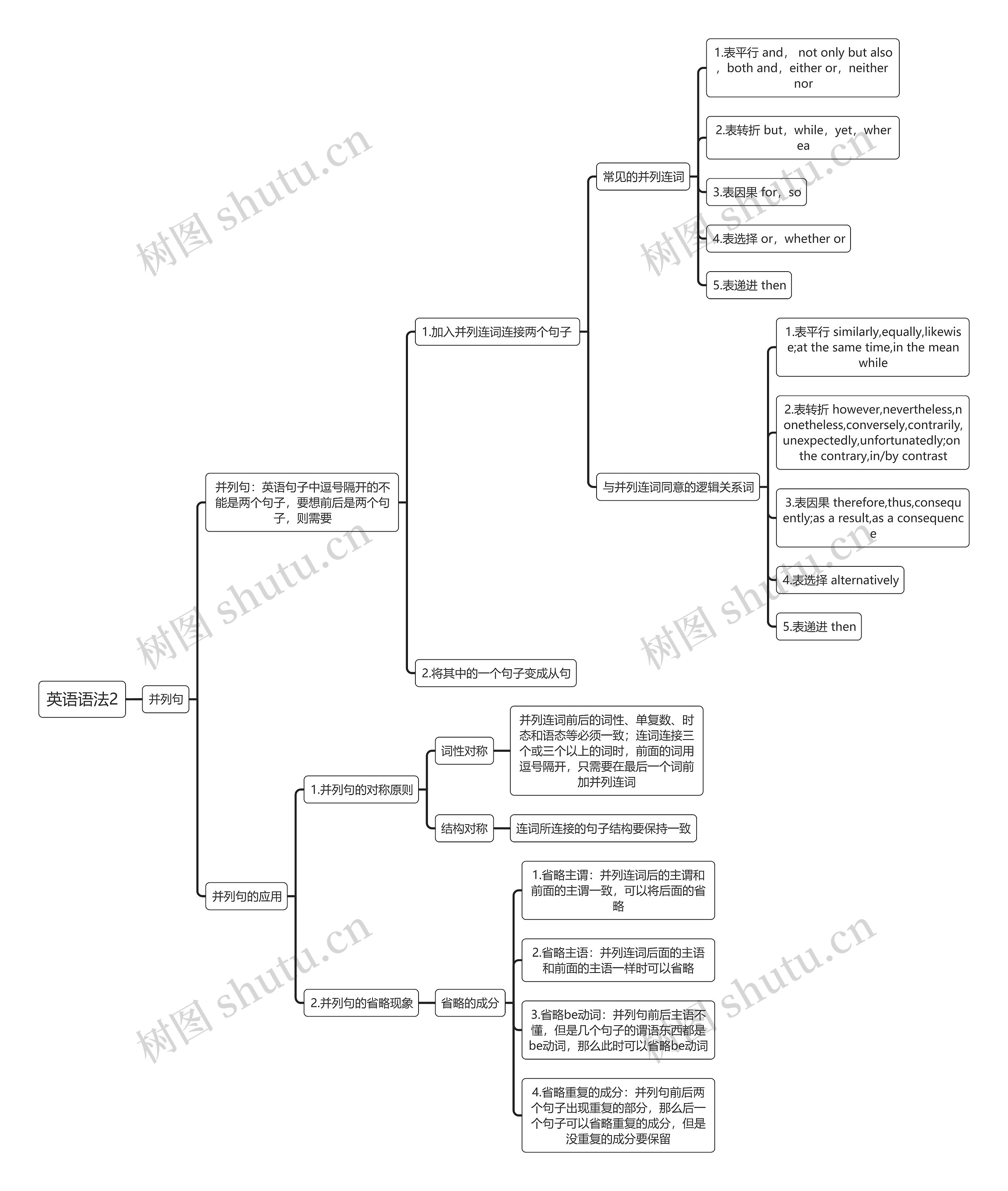 英语语法2思维导图