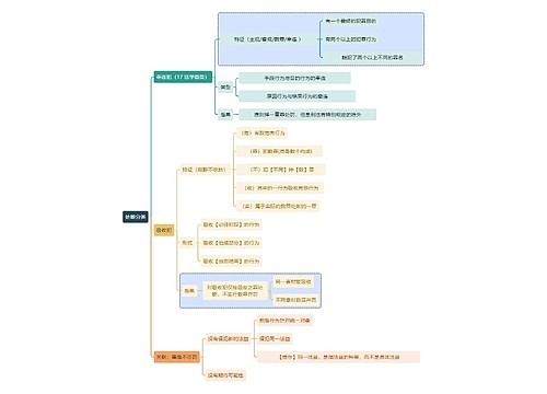 法学知识处断分类思维导图