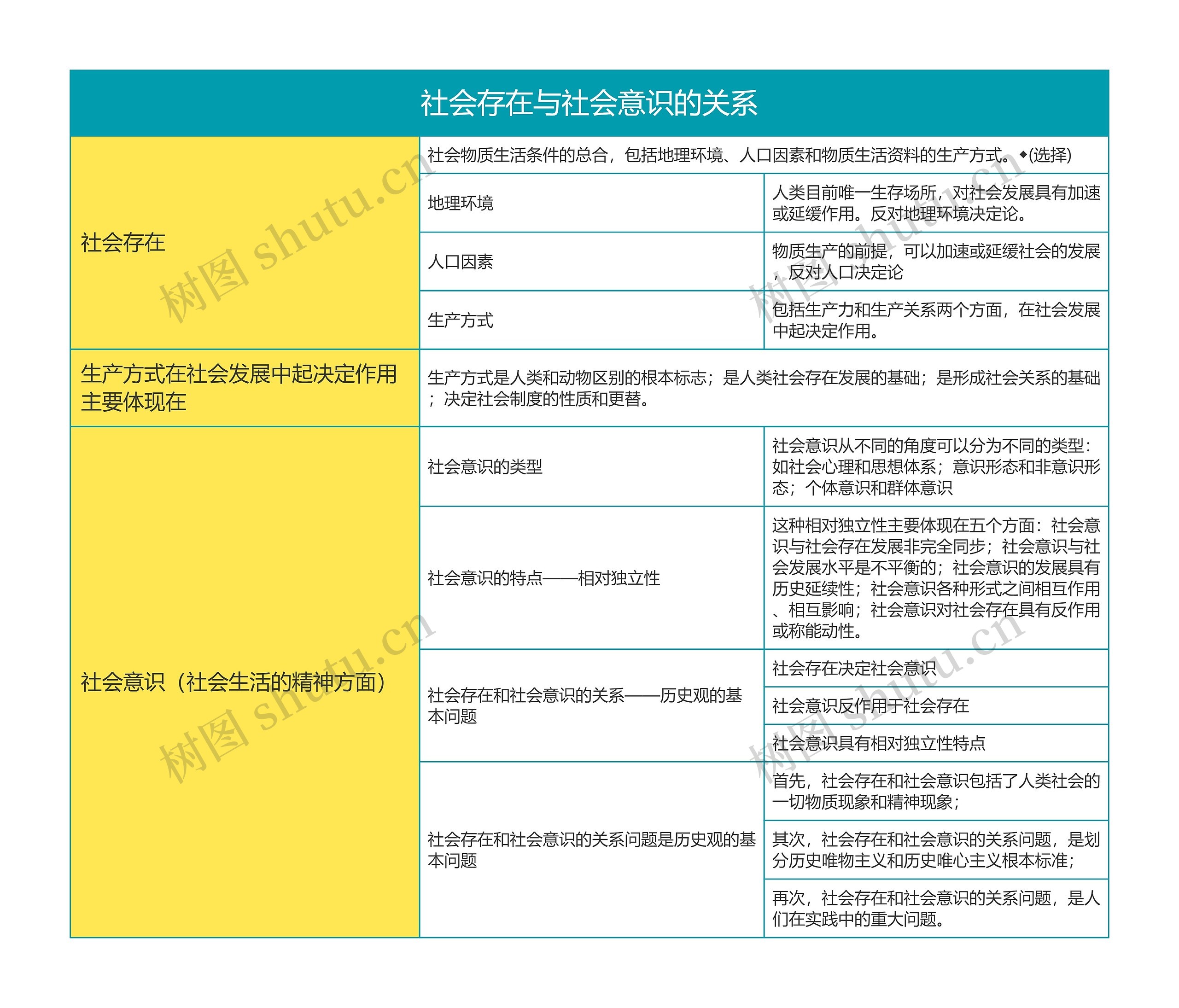 马克思主义基本原理社会存在与社会意识的关系思维导图