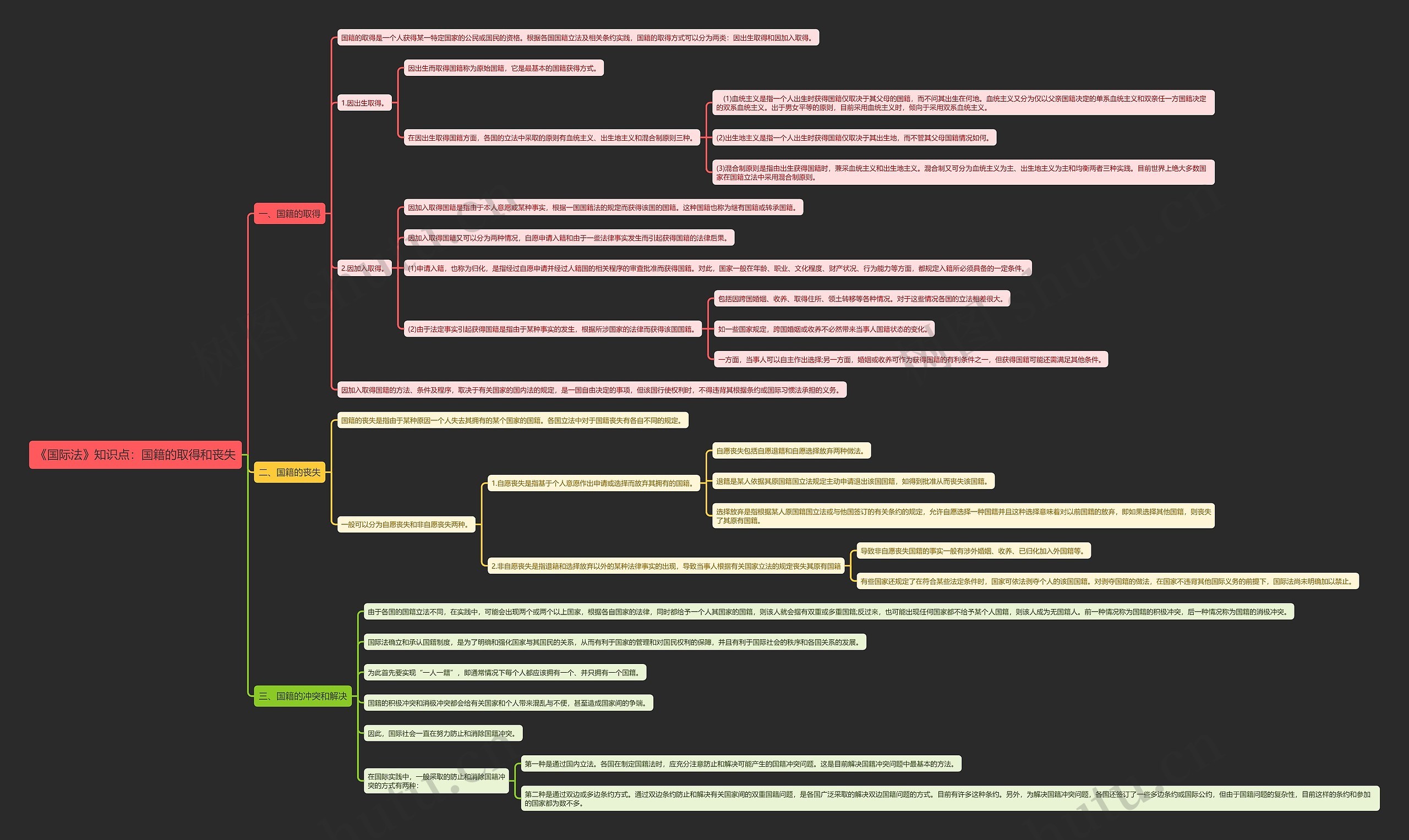 《国际法》知识点：国籍的取得和丧失思维导图