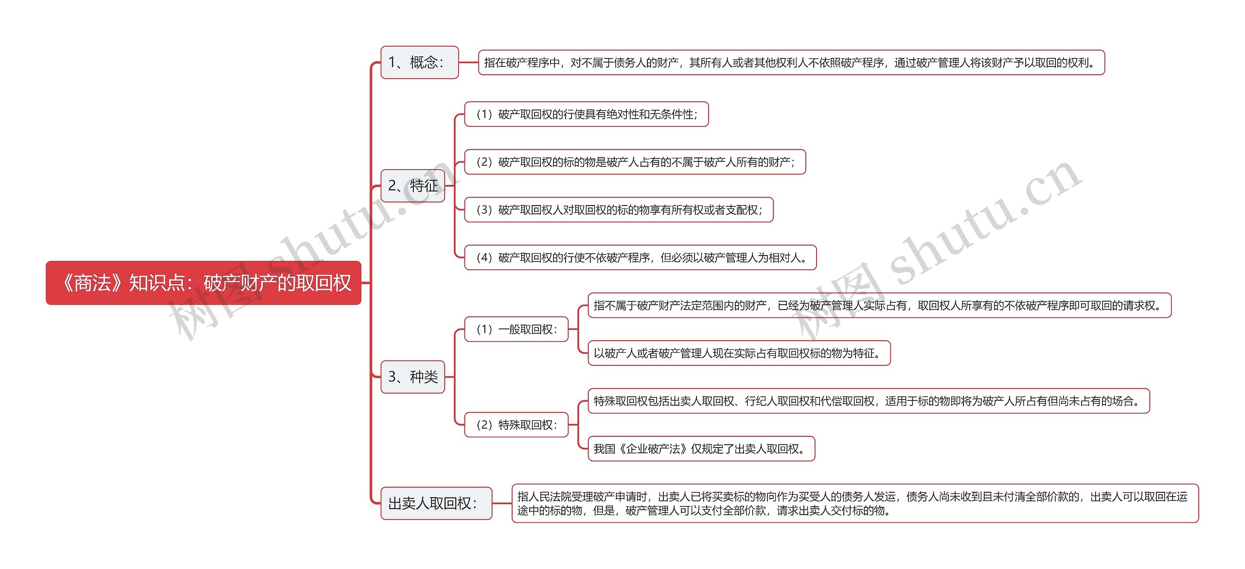 《商法》知识点：破产财产的取回权思维导图