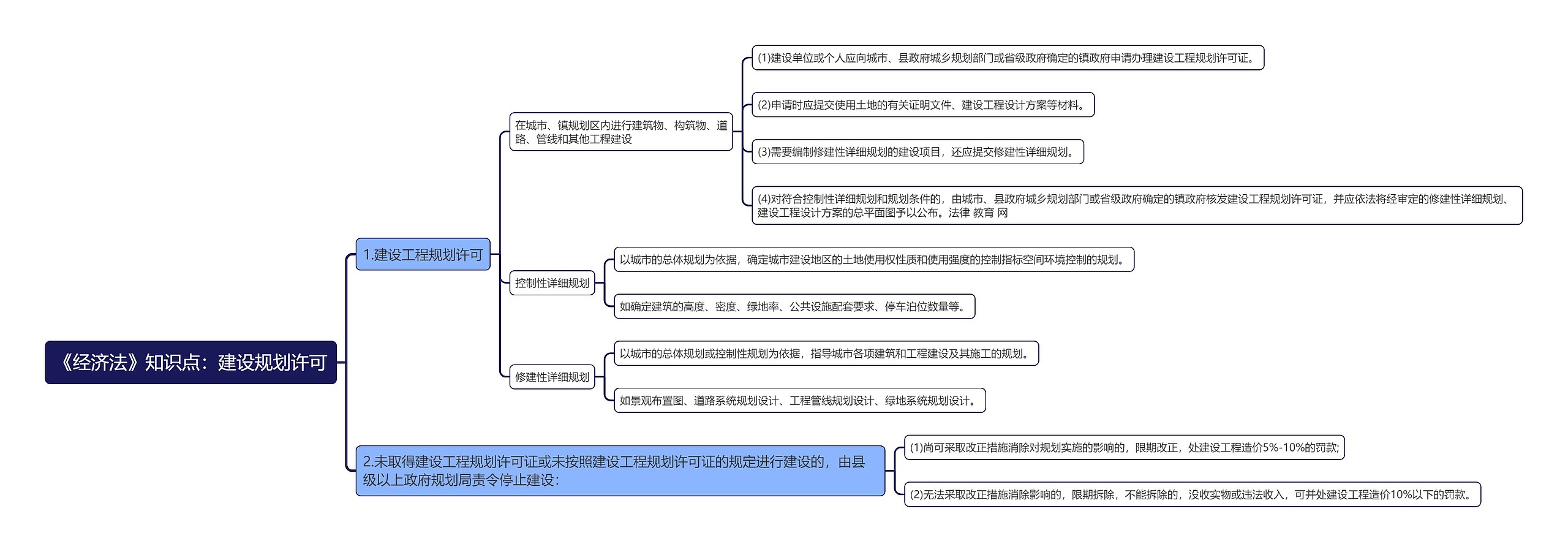 《经济法》知识点：建设规划许可