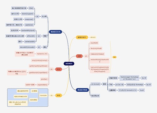 互联网字符串BIF思维导图