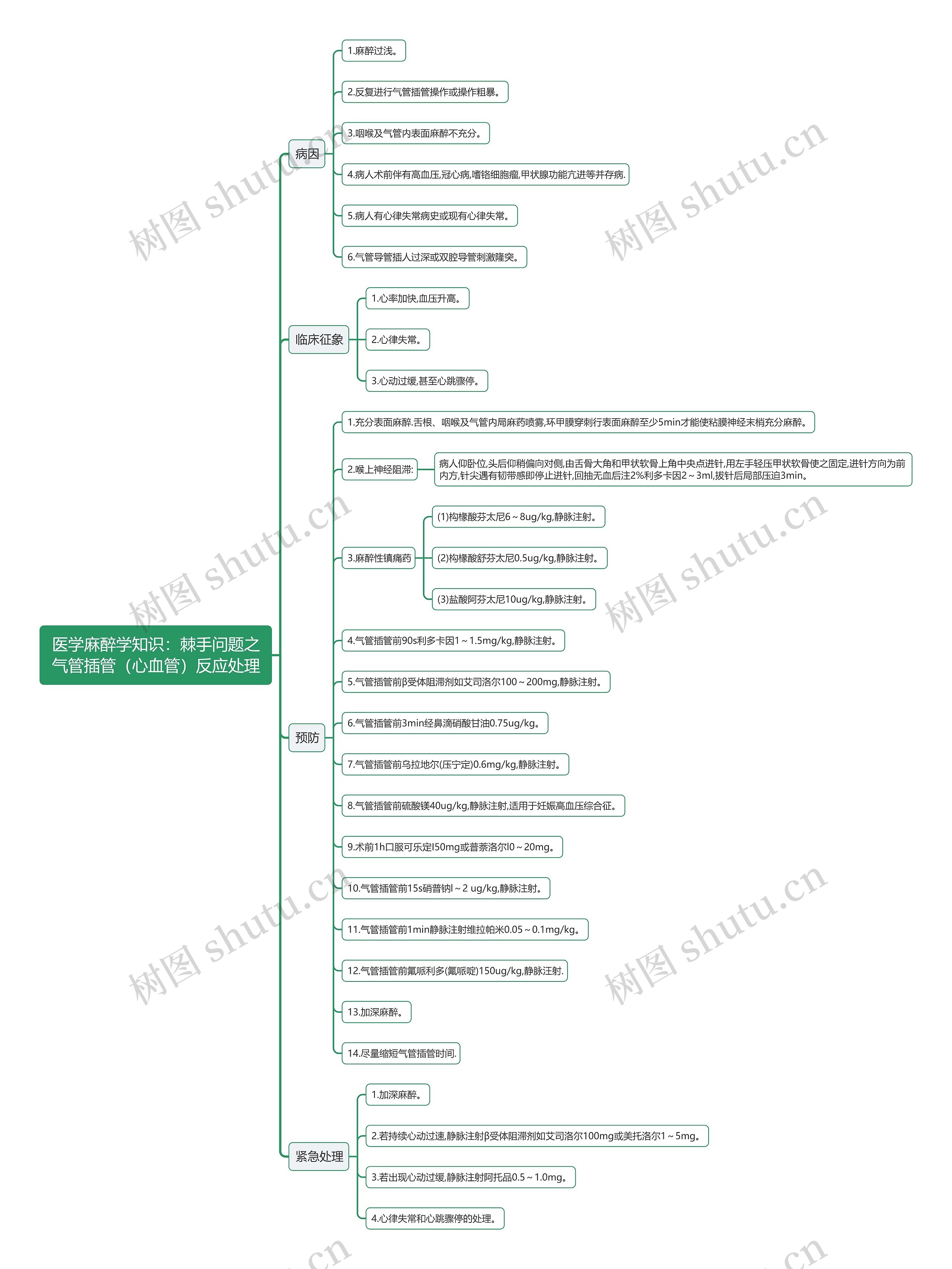 医学麻醉学知识：棘手问题之气管插管（心血管）反应处理思维导图