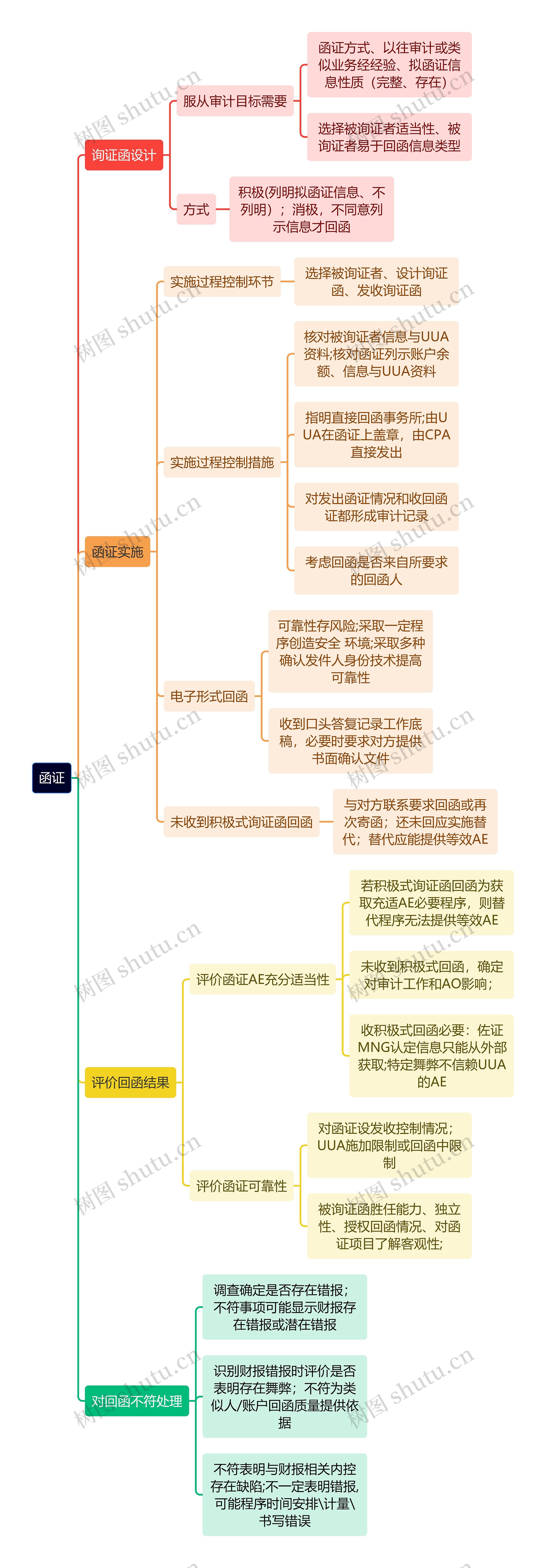 审计知识函证思维导图