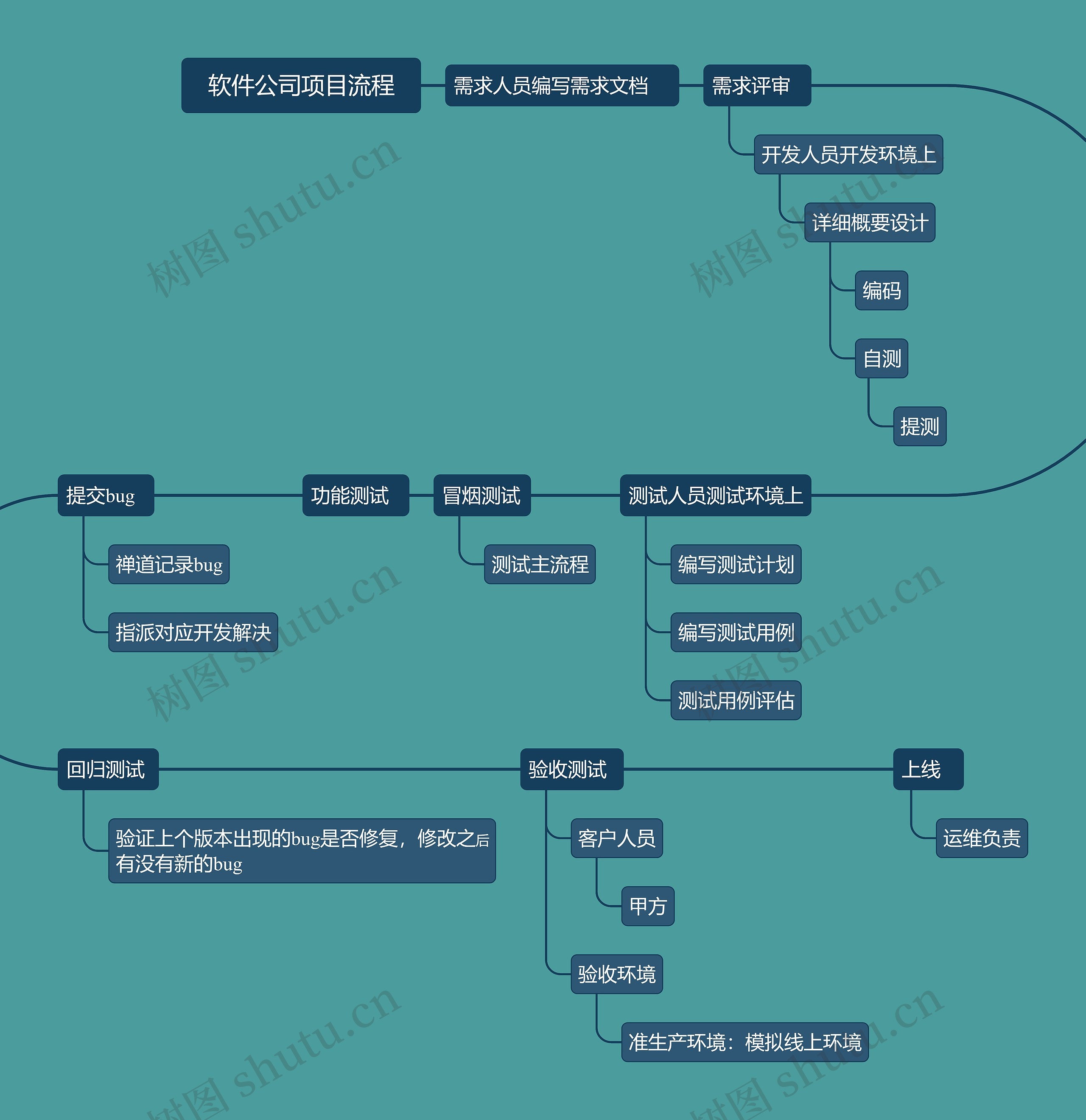 公司项目流程