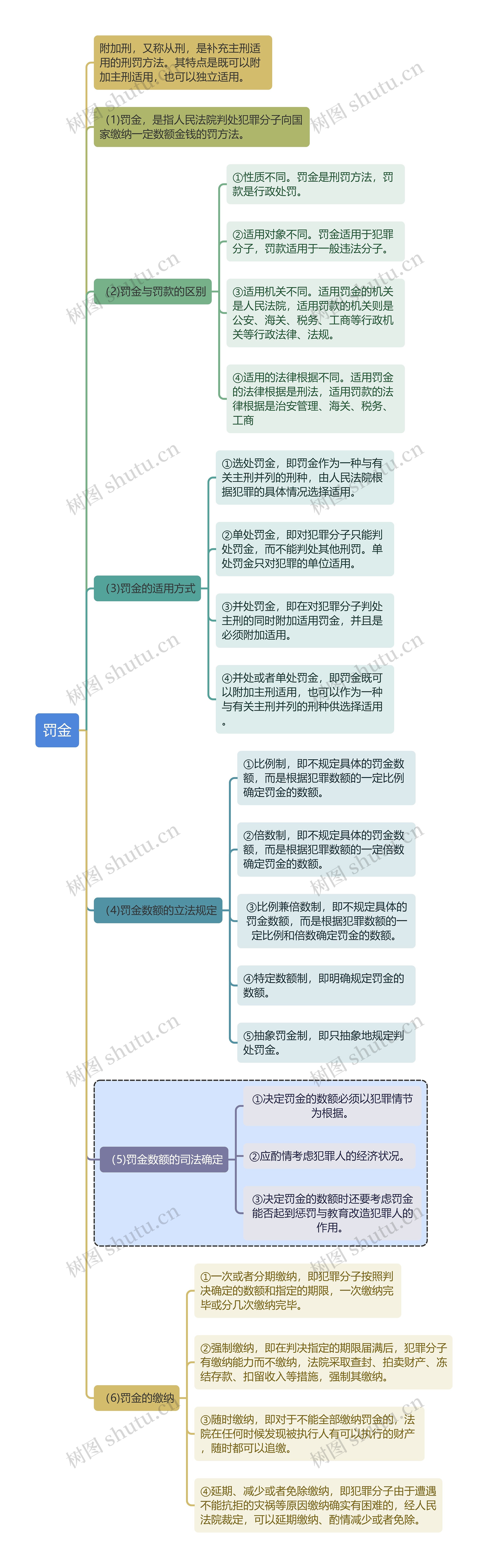 刑法知识罚金思维导图