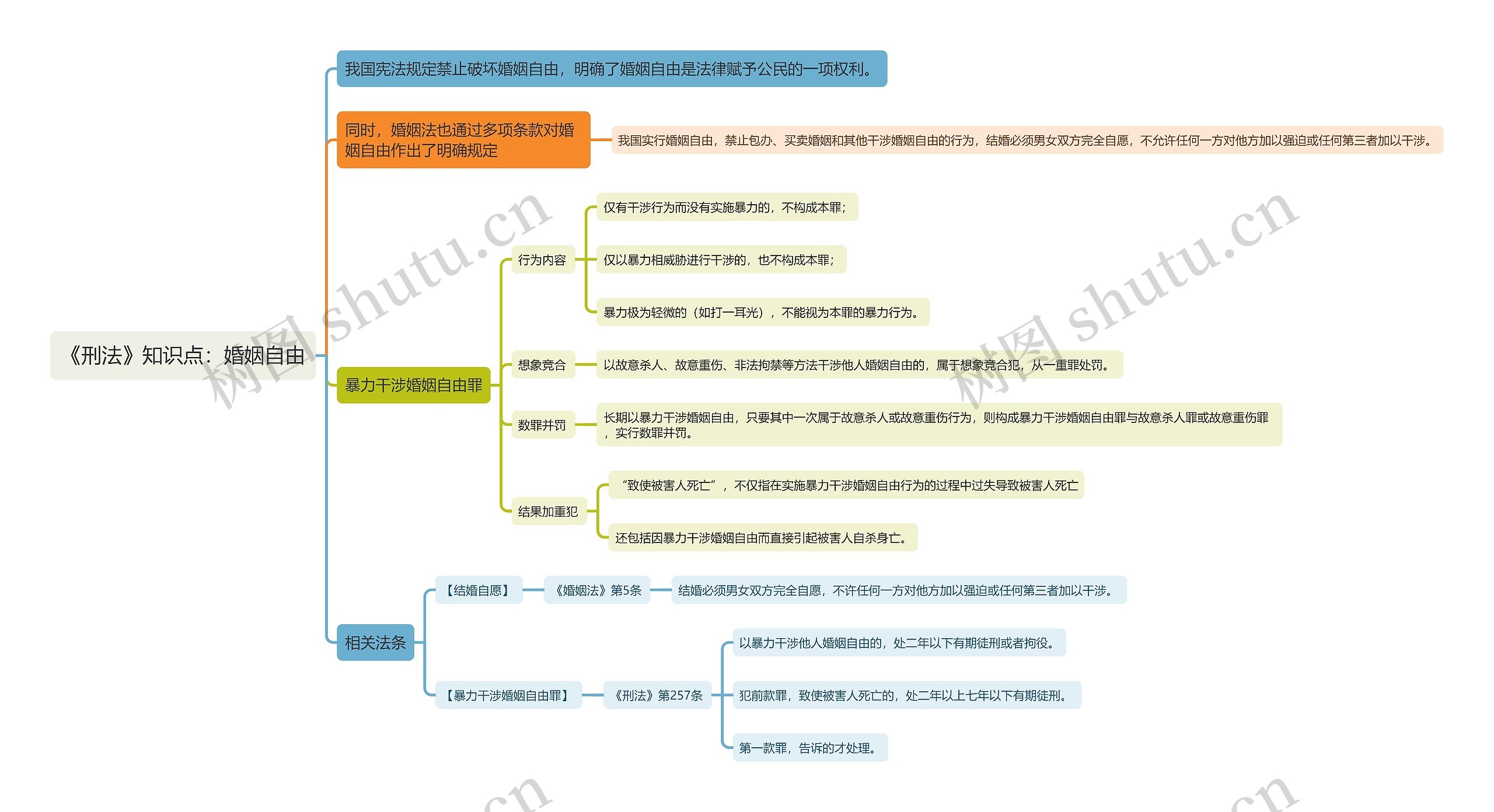 《刑法》知识点：婚姻自由思维导图