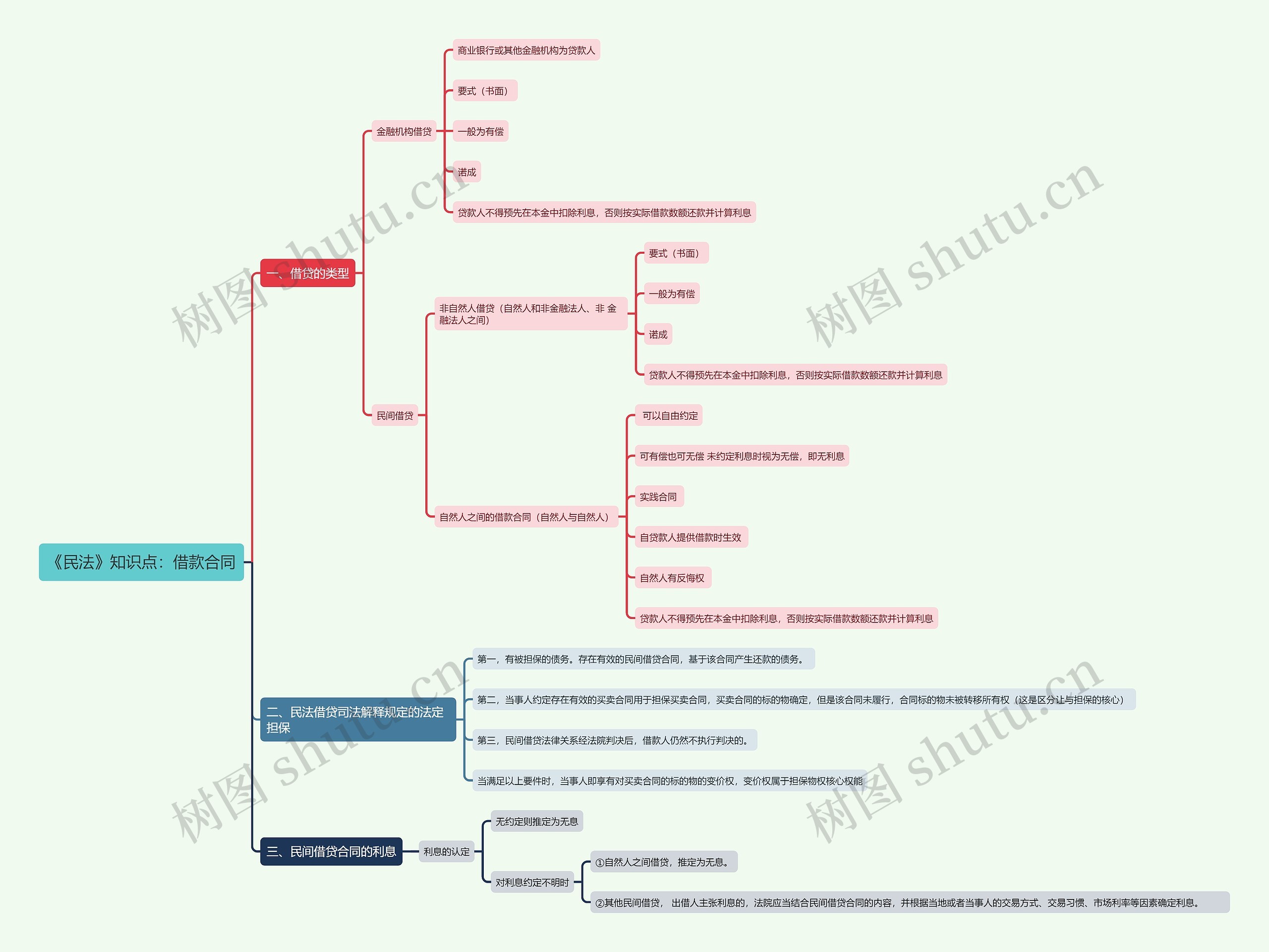 《民法》知识点：借款合同思维导图