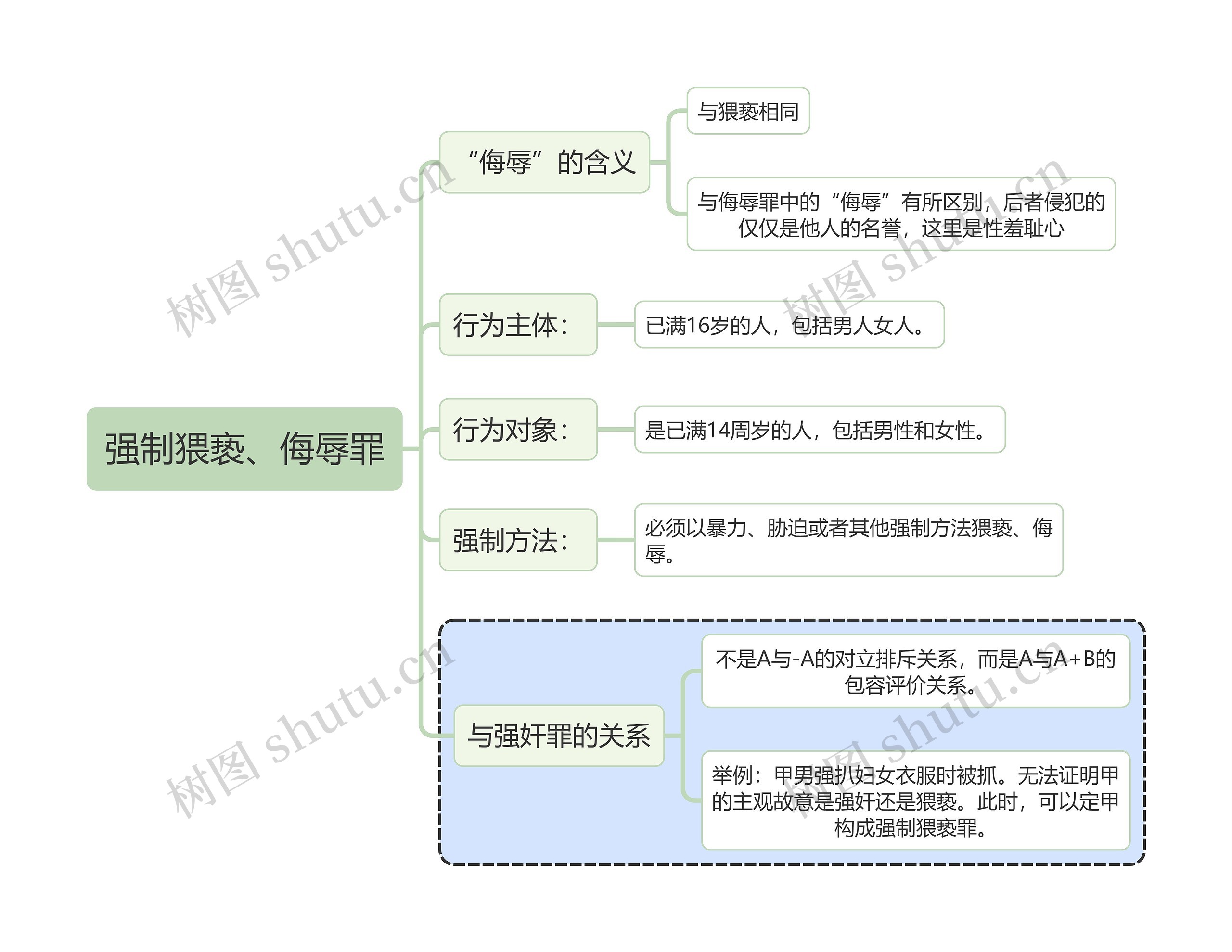 刑法知识强制猥亵、侮辱罪思维导图