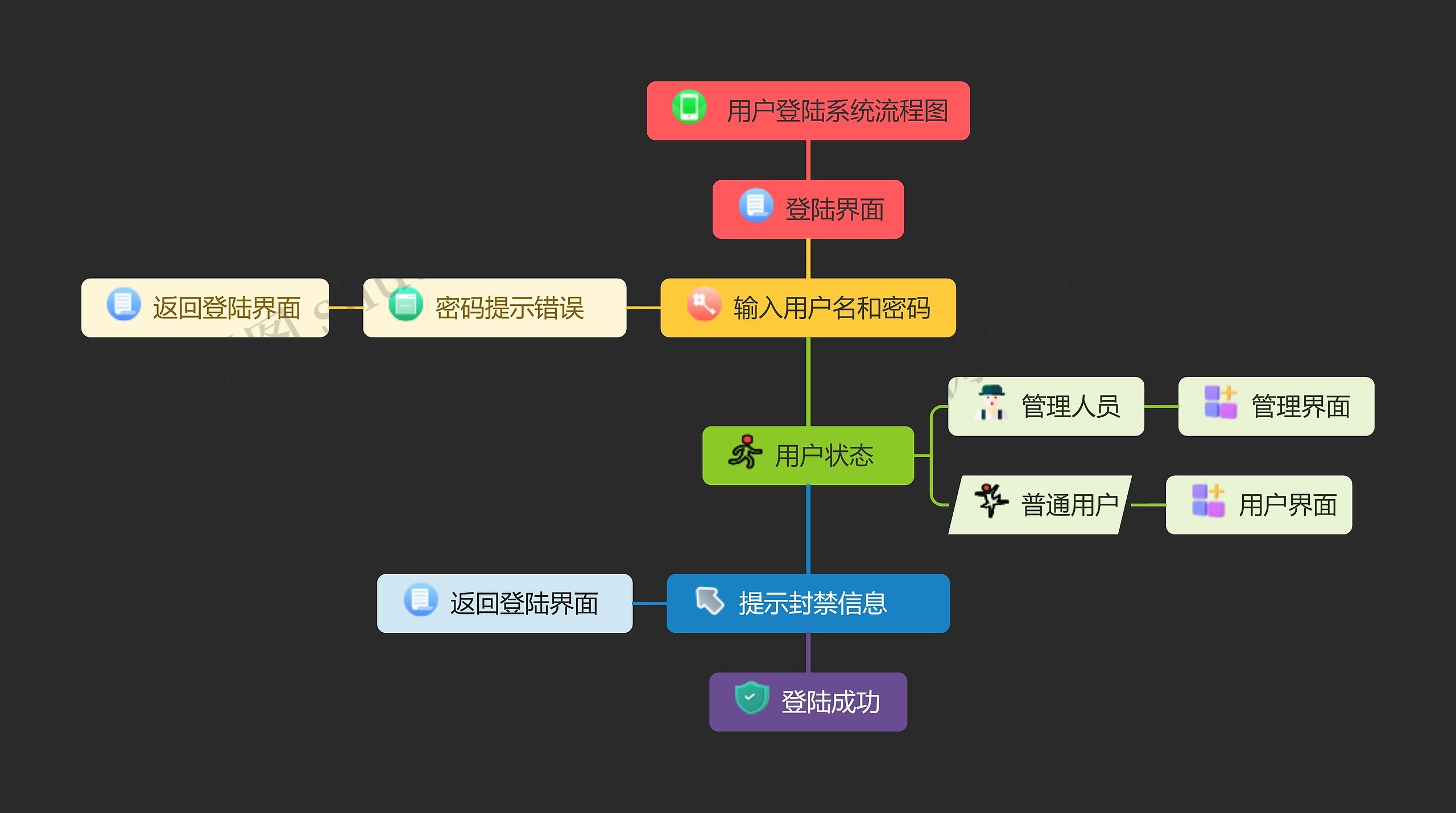 用户登陆系统流程图