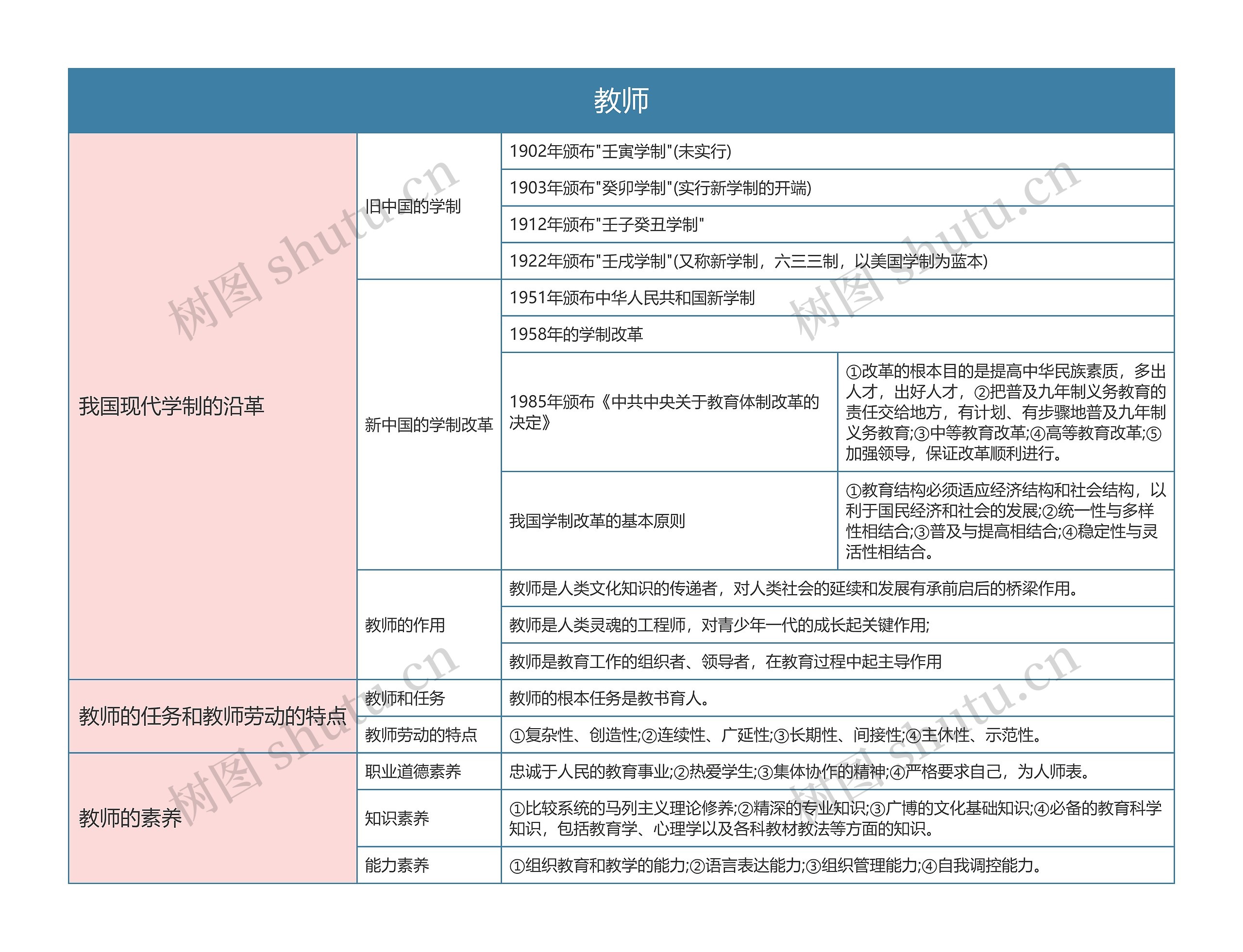 专升本教育学  教师思维导图