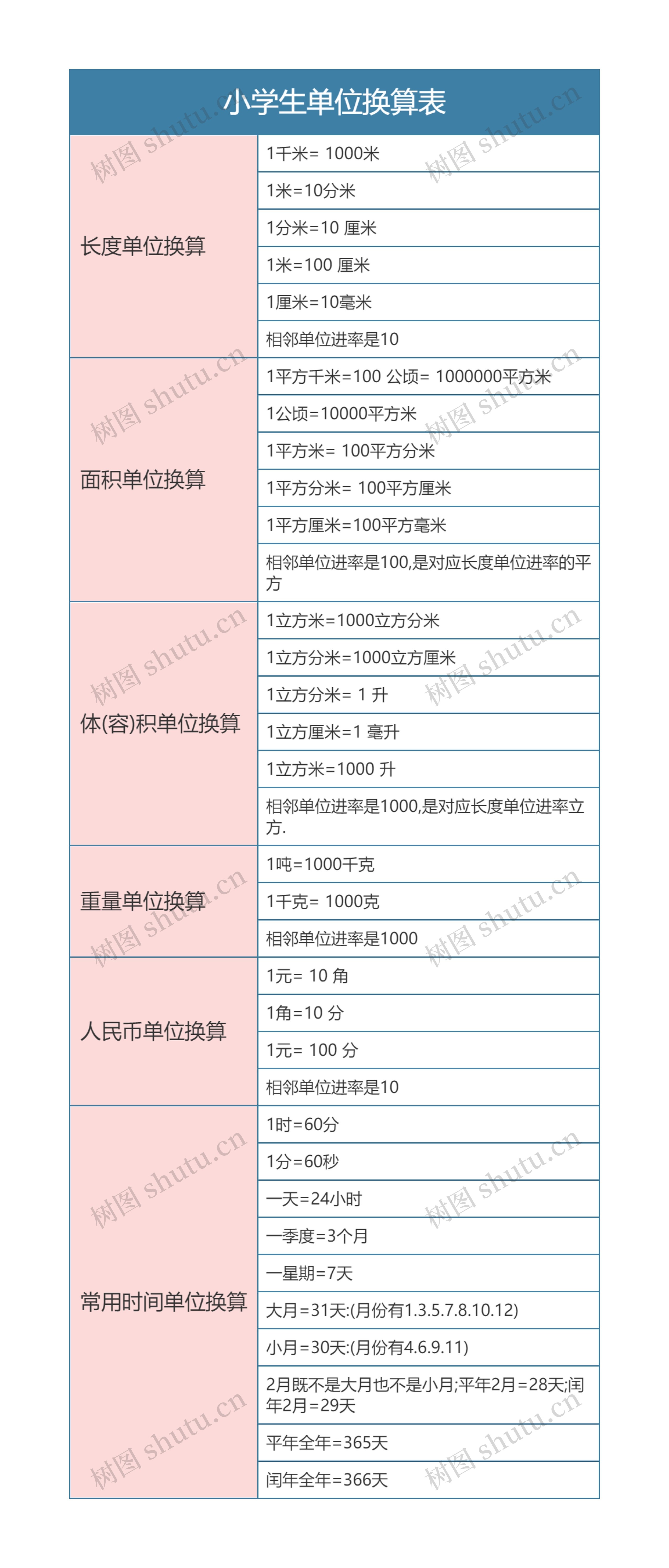 小学生单位换算表思维导图