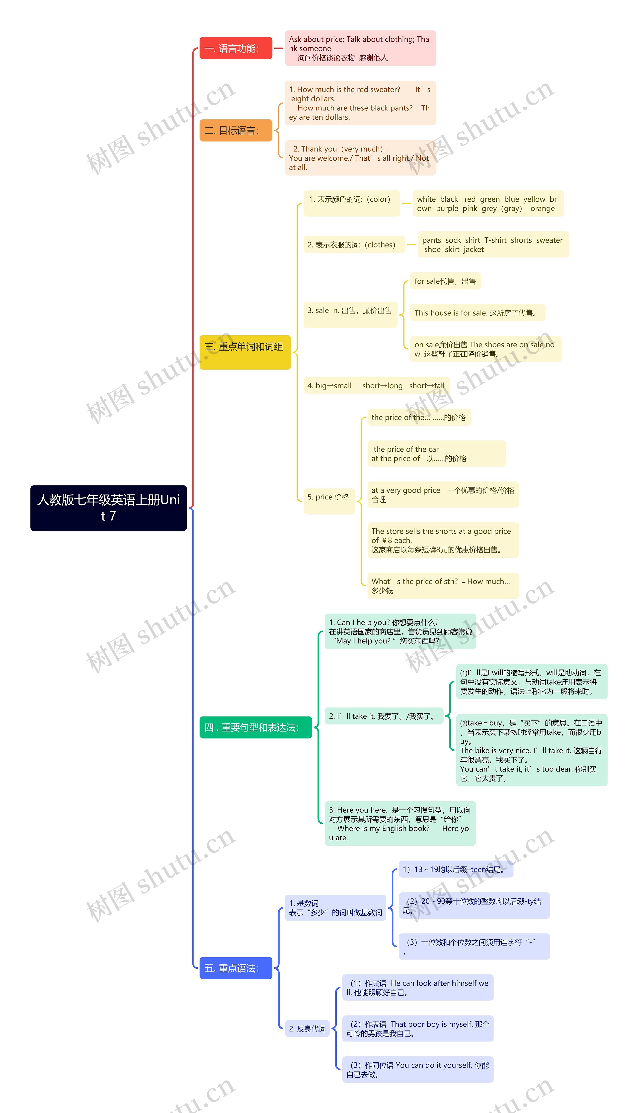 人教版七年级英语上册Unit 7思维导图