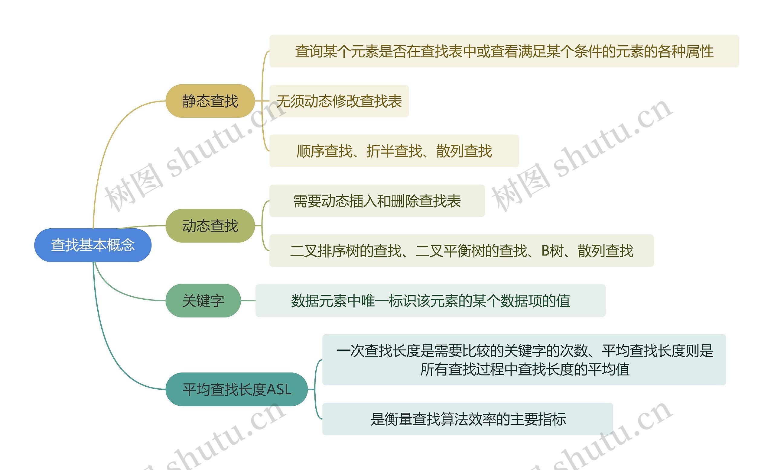计算机知识查找基本概念思维导图高清图 计算机知识查找基本概念思维导图