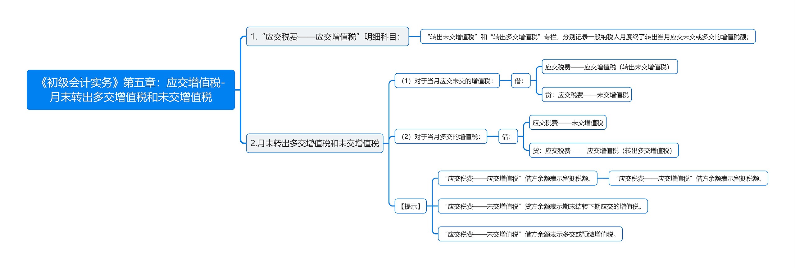 《初级会计实务》第五章：应交增值税-月末转出多交增值税和未交增值税思维导图