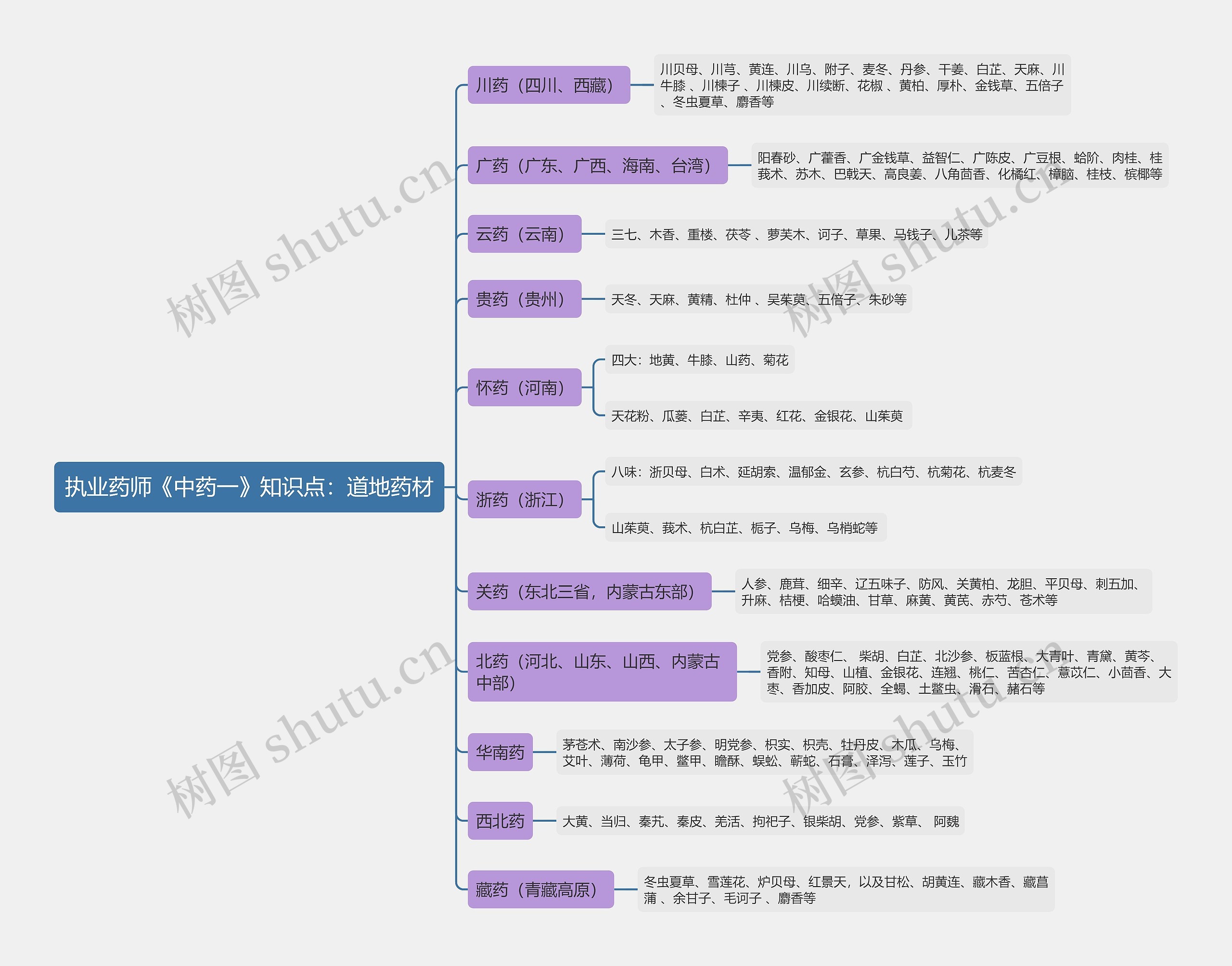 执业药师《中药一》知识点：道地药材思维导图