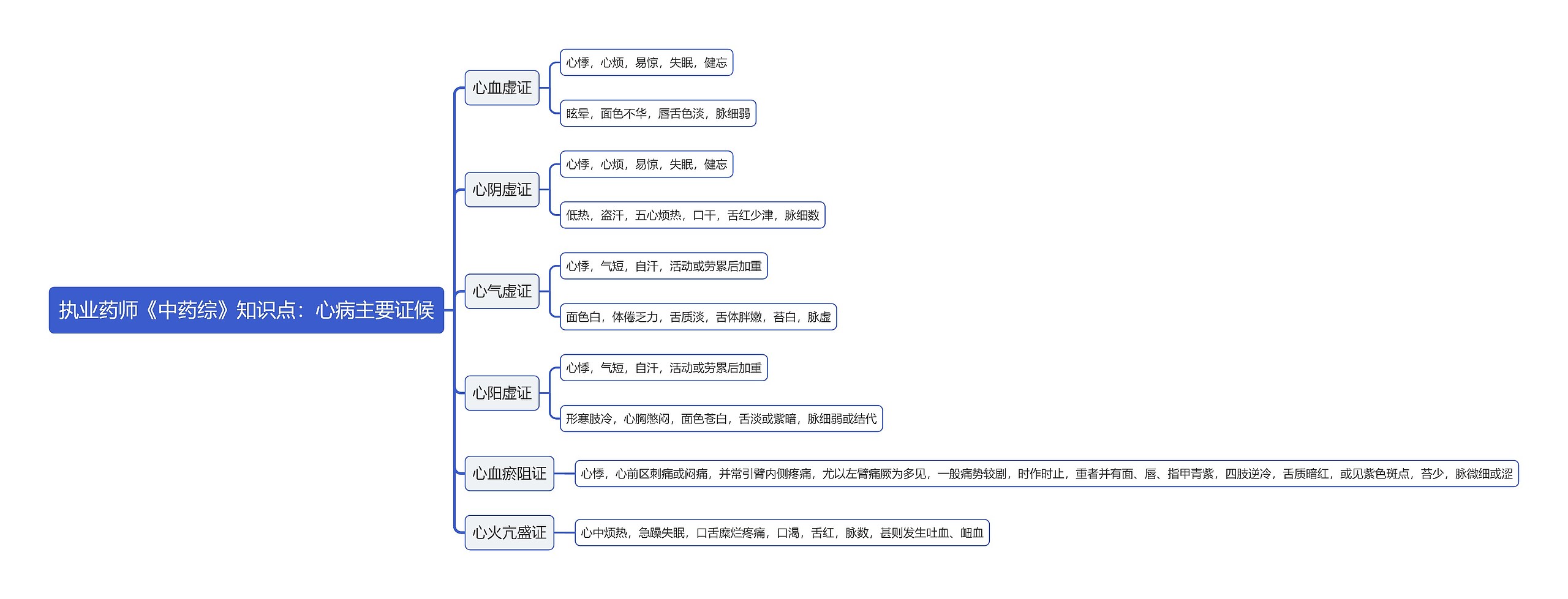 执业药师《中药综》知识点：心病主要证候思维导图