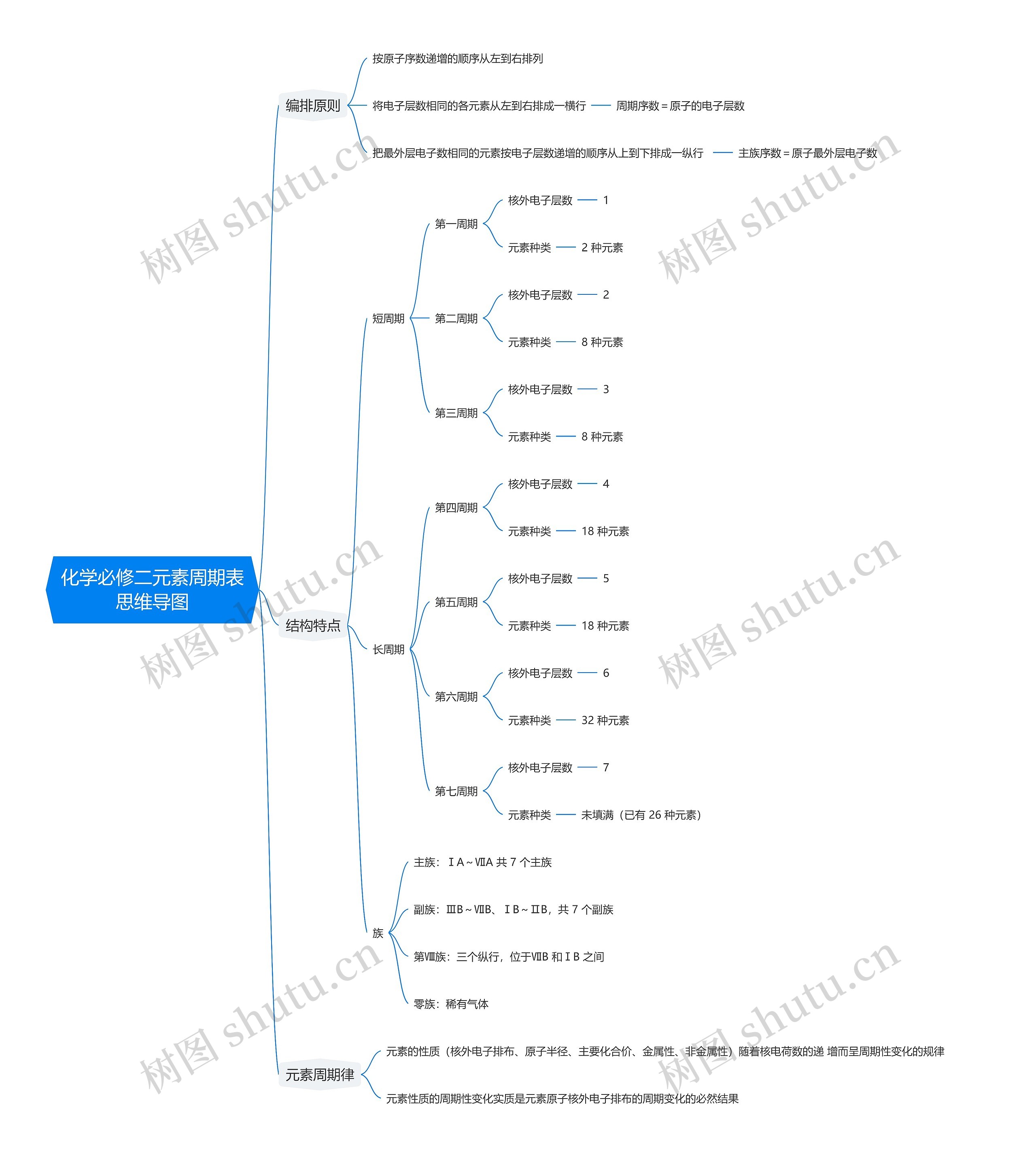 化学必修二元素周期表思维导图