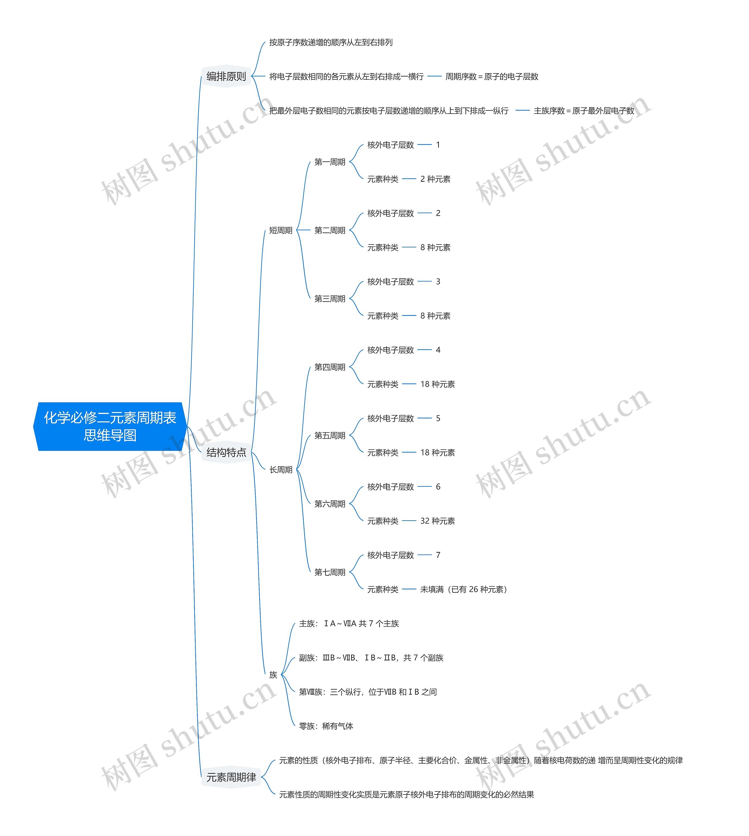 化学必修二元素周期表思维导图高清图 化学必修二元素周期表思维导图