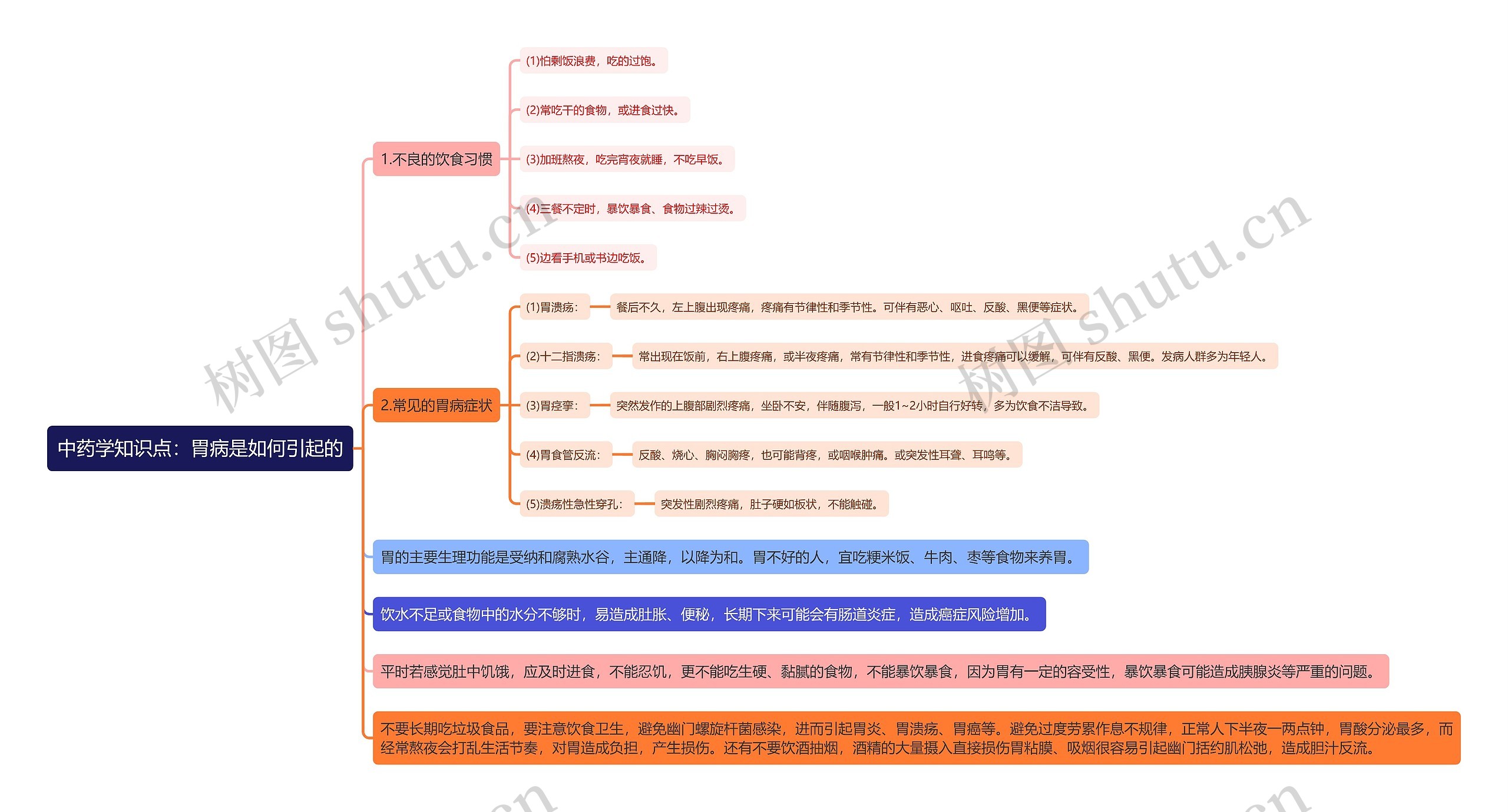 中药学知识点：胃病是如何引起的思维导图