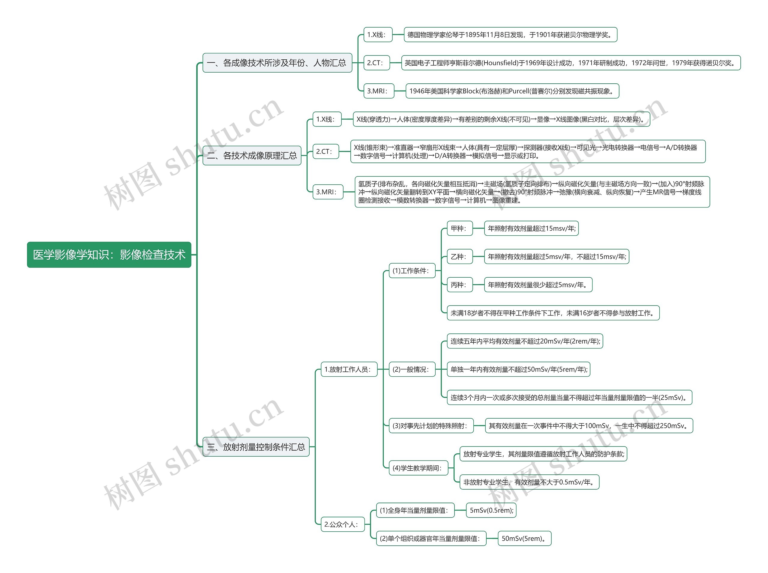医学影像学知识：影像检查技术思维导图