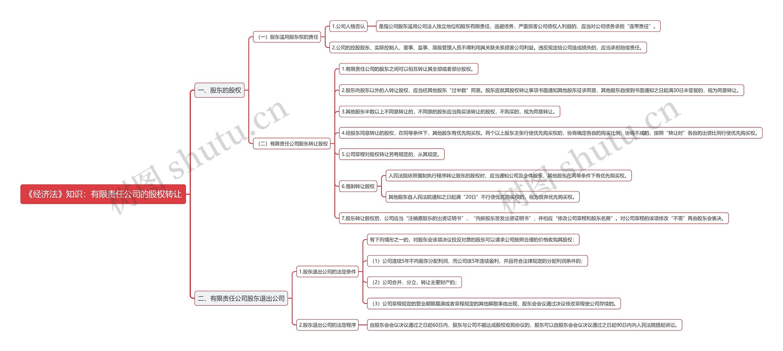 《经济法》知识：有限责任公司的股权转让思维导图