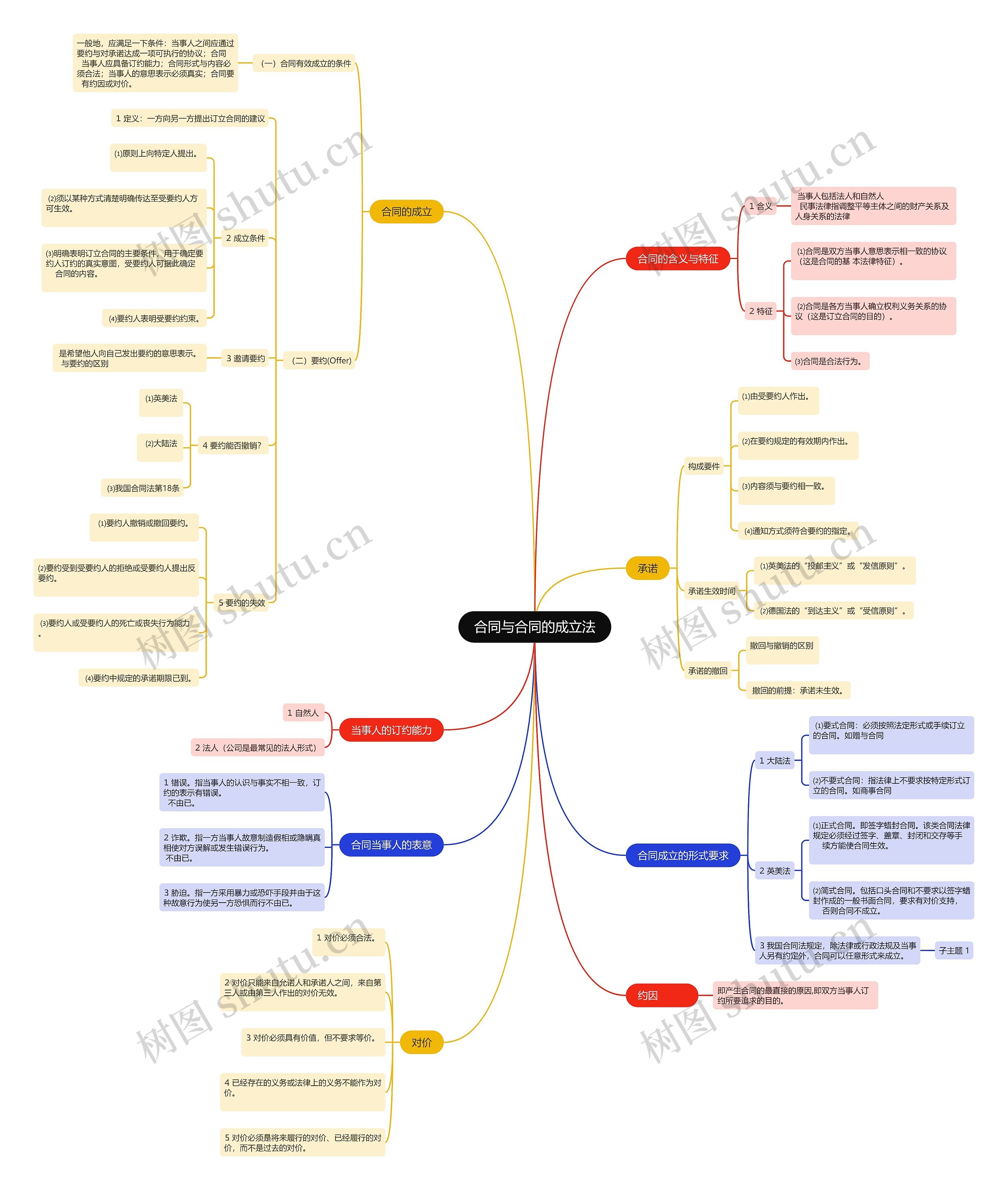 合同与合同的成立法思维导图