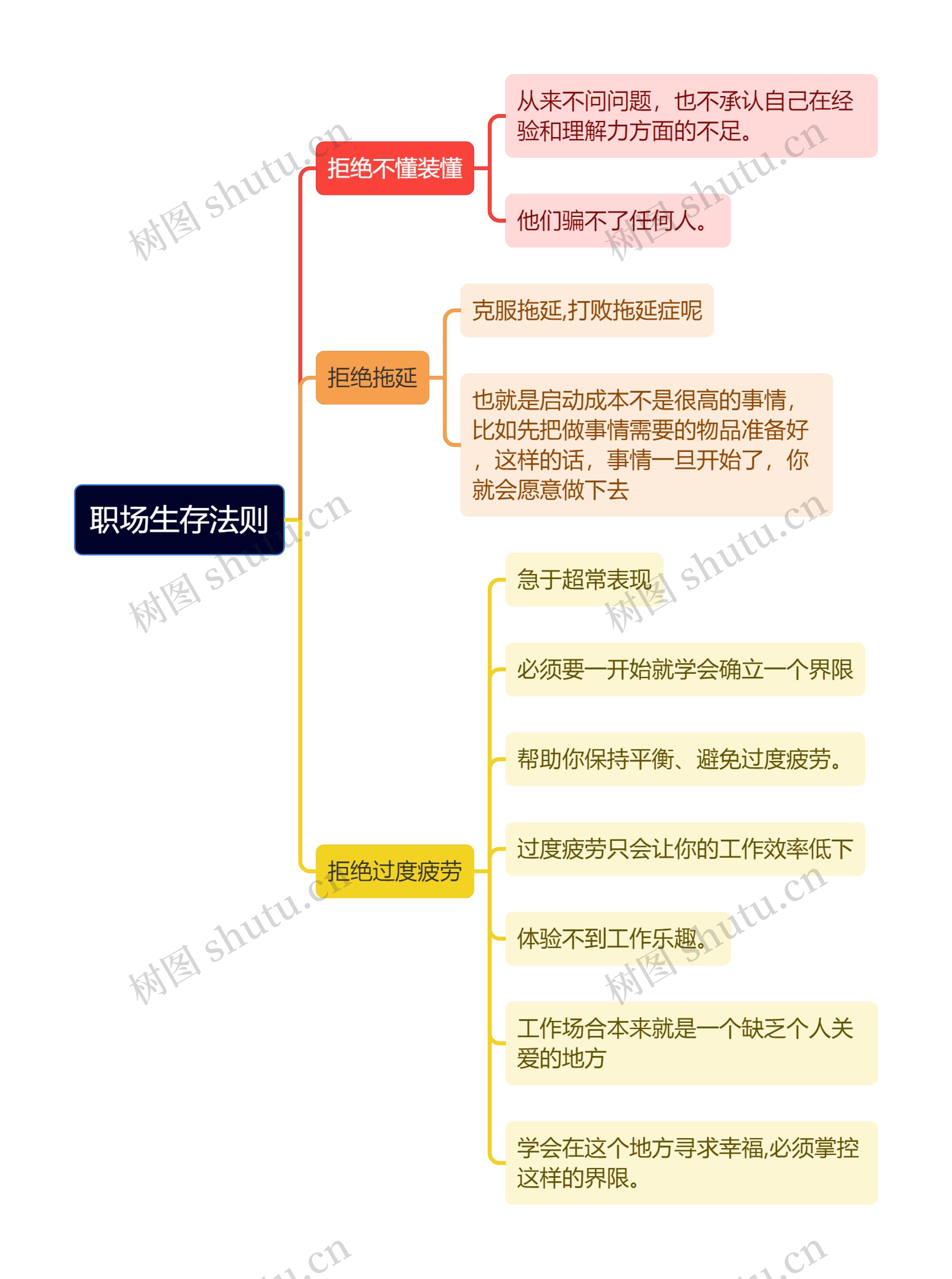 《职场生存法则》思维导图