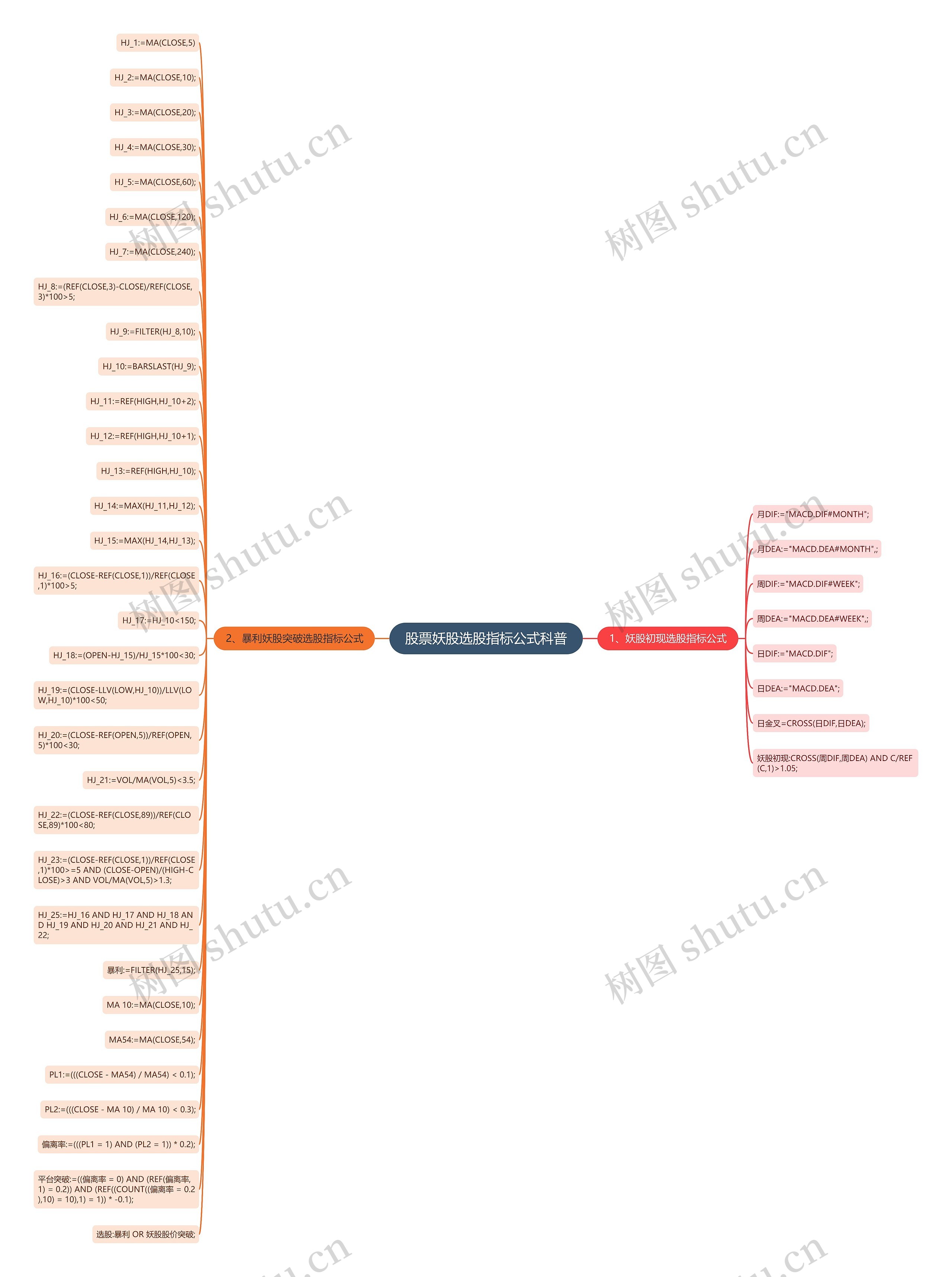 股票妖股选股指标公式科普思维导图