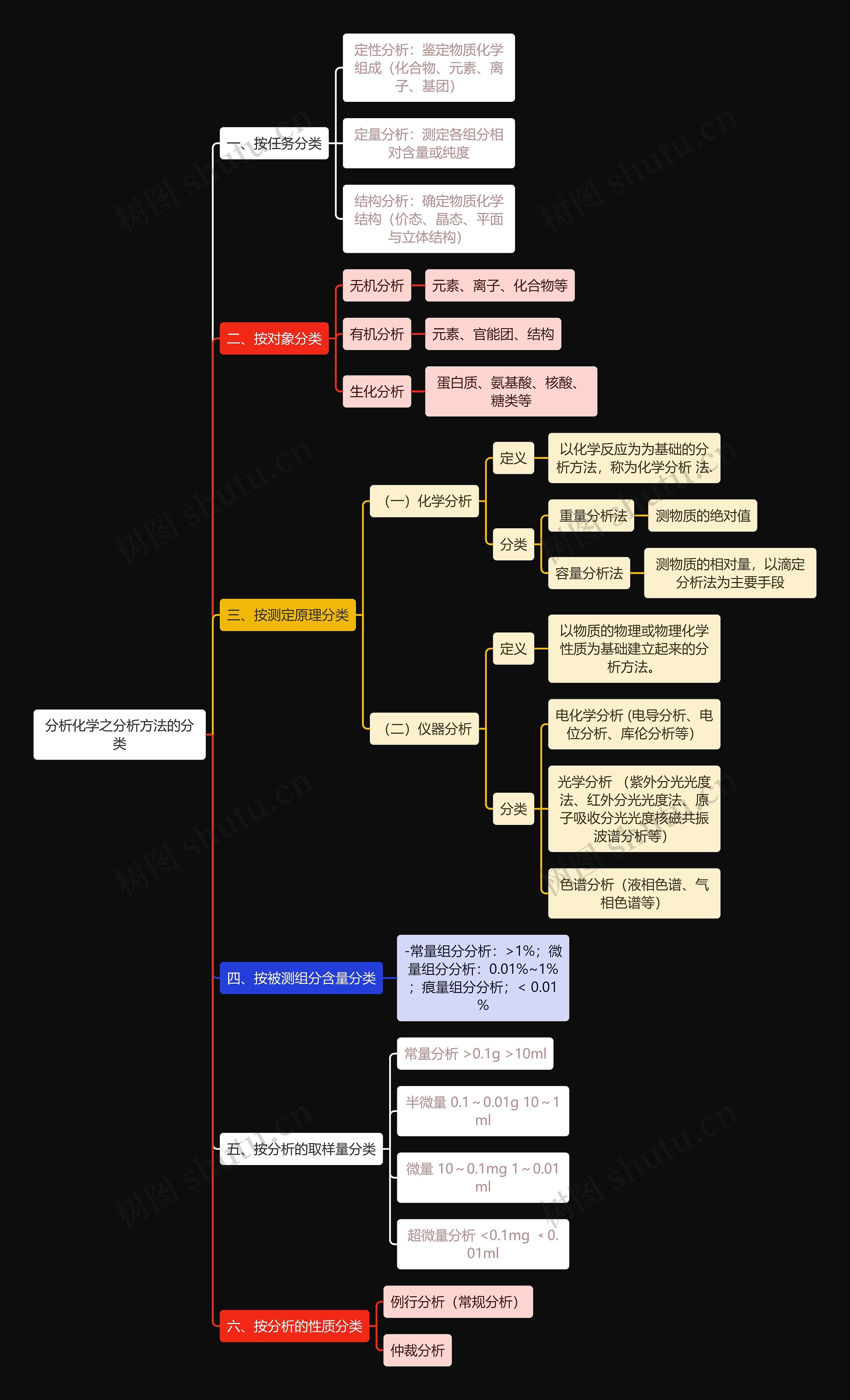 分析化学之分析方法的分类