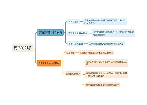 商法的对象